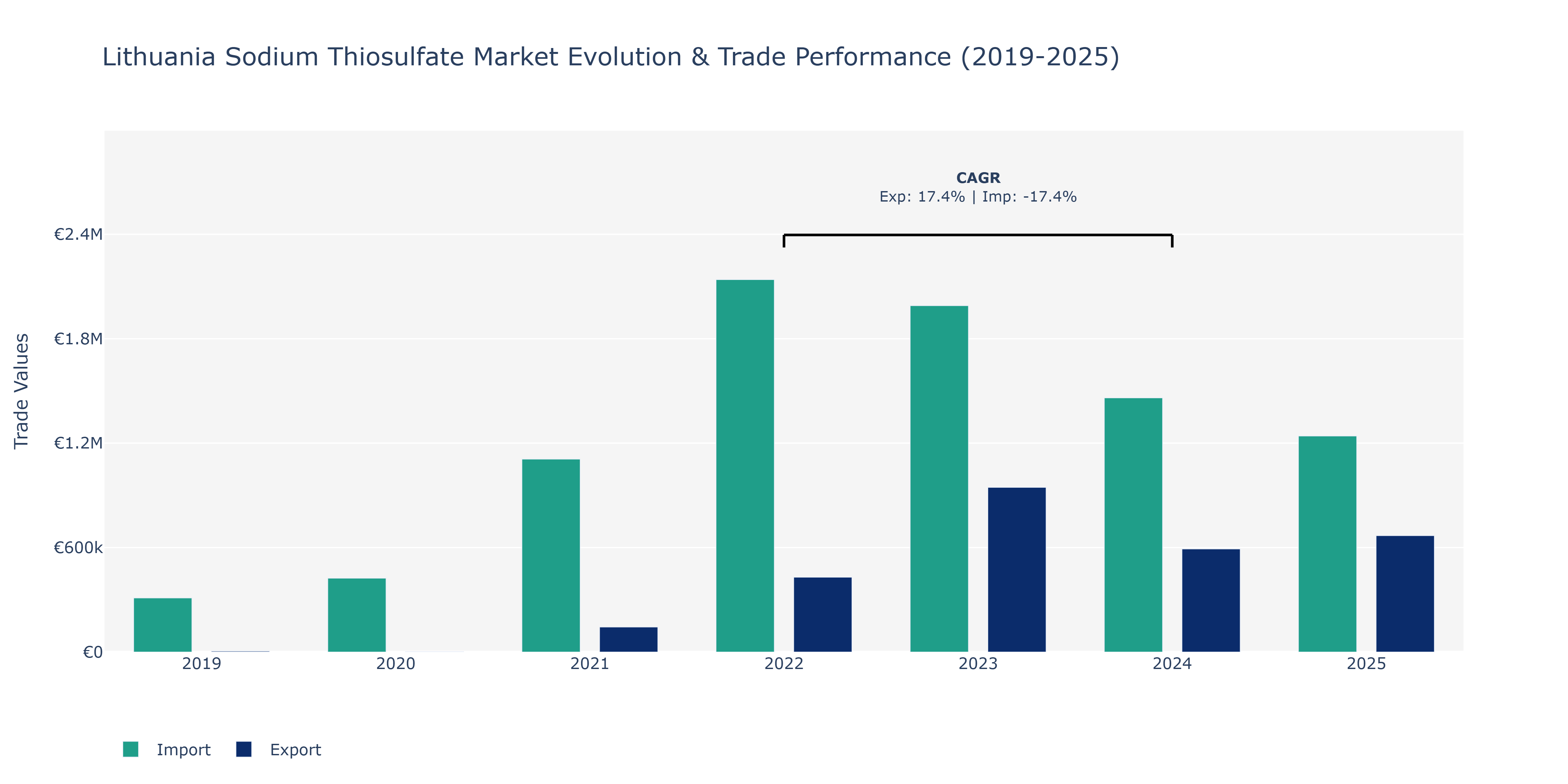Lithuania Sodium Thiosulfate Market: Production & Trade Performance (2019-2025)