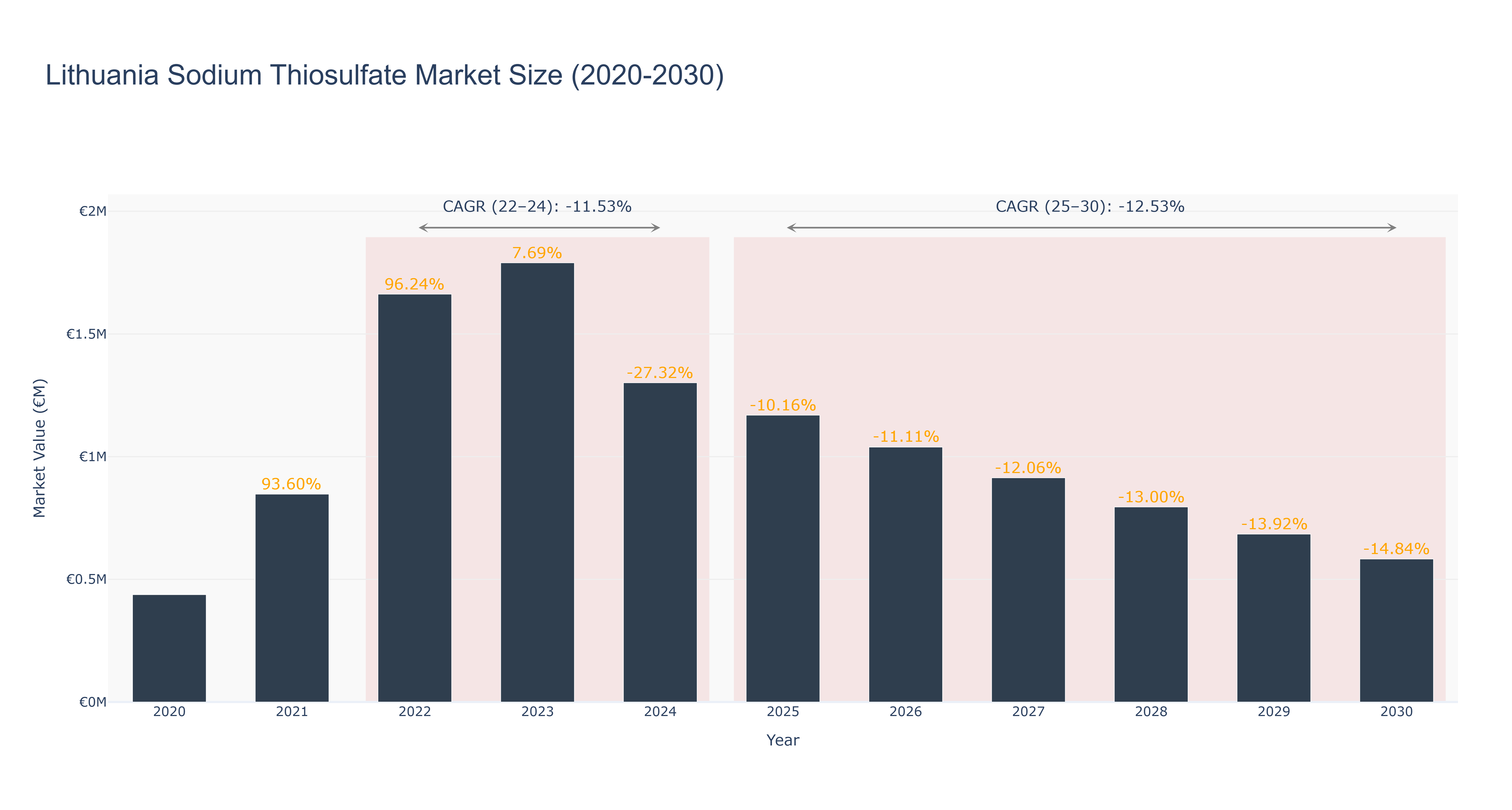 Lithuania Sodium Thiosulfate Market Size (2020-2030)