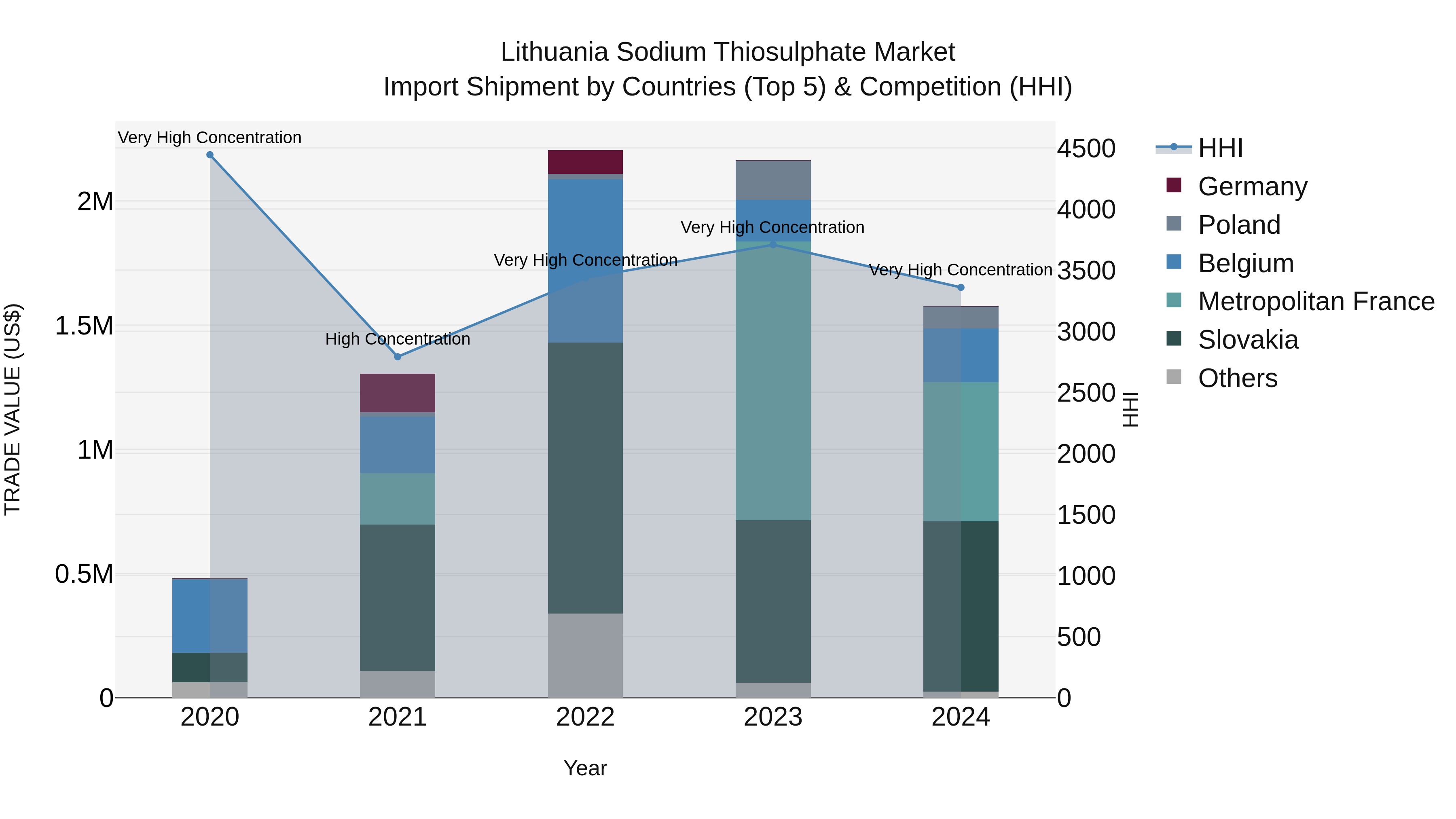 Lithuania Sodium Thiosulphate Market Top 5 Importing Countries and Market Competition (HHI) Analysis
