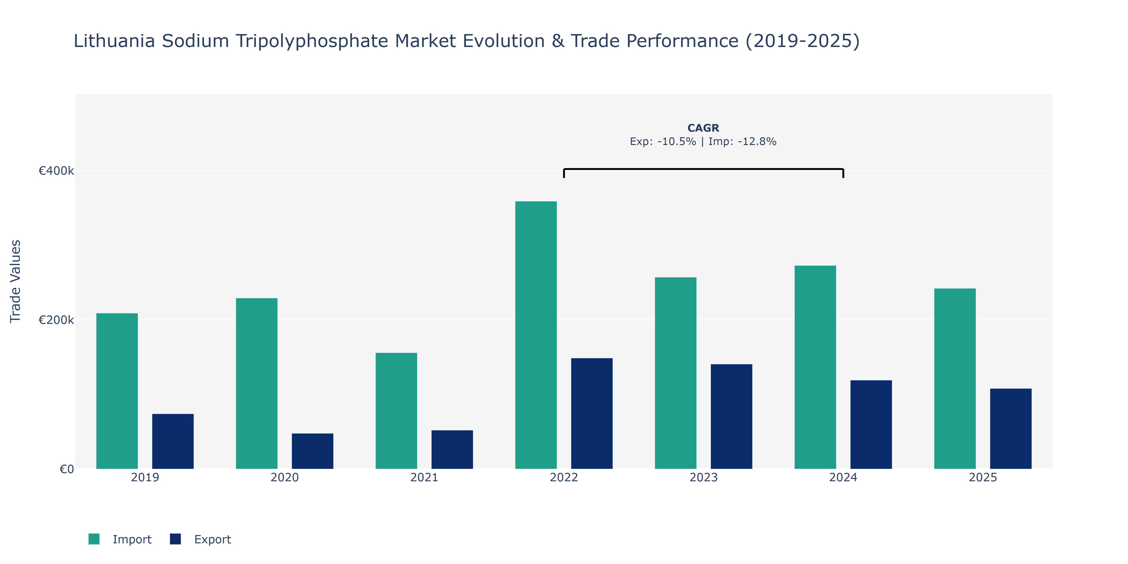Lithuania Sodium Tripolyphosphate Market: Production & Trade Performance (2019-2025)