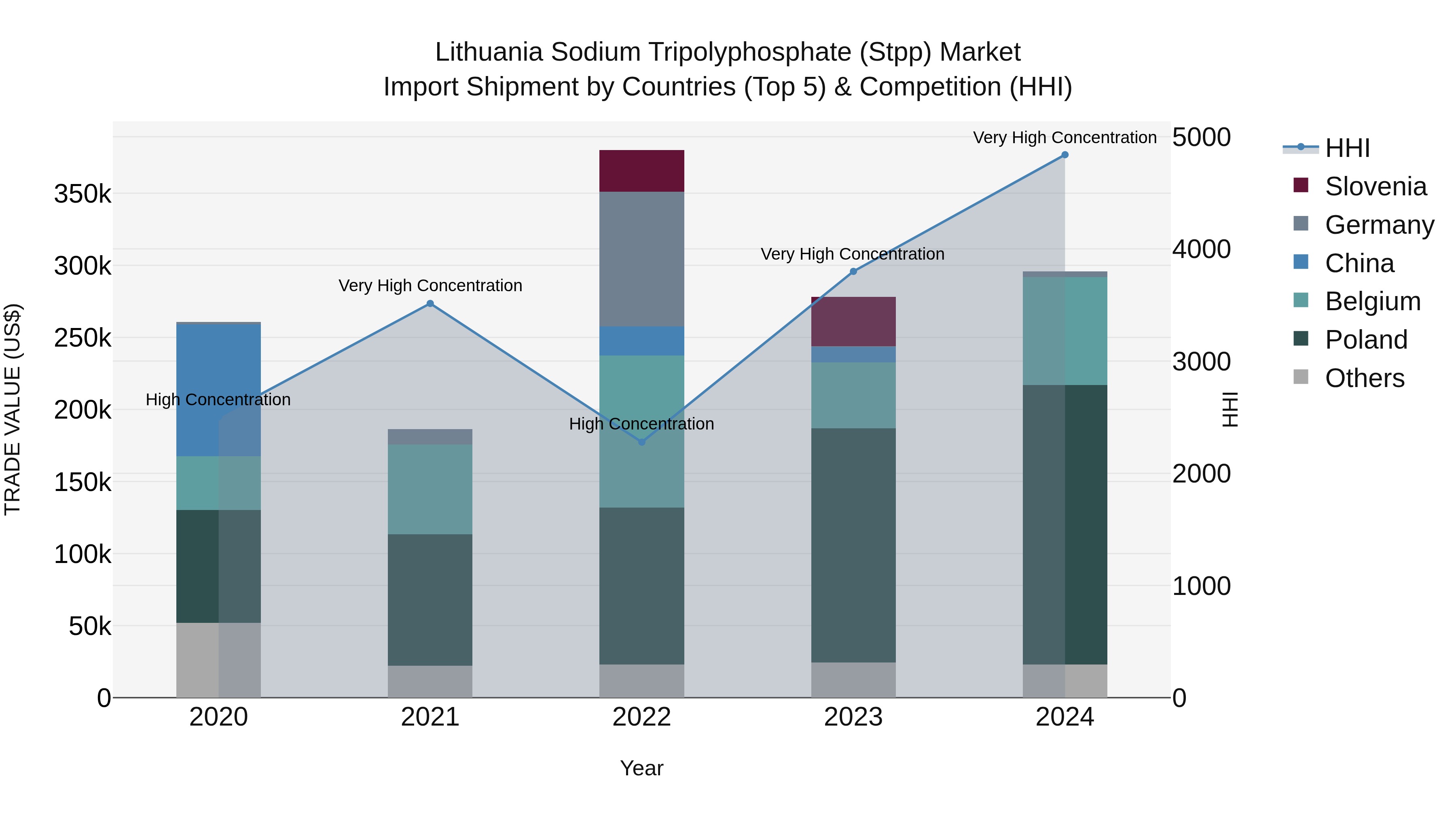 Lithuania Sodium Tripolyphosphate (Stpp) Market Top 5 Importing Countries and Market Competition (HHI) Analysis