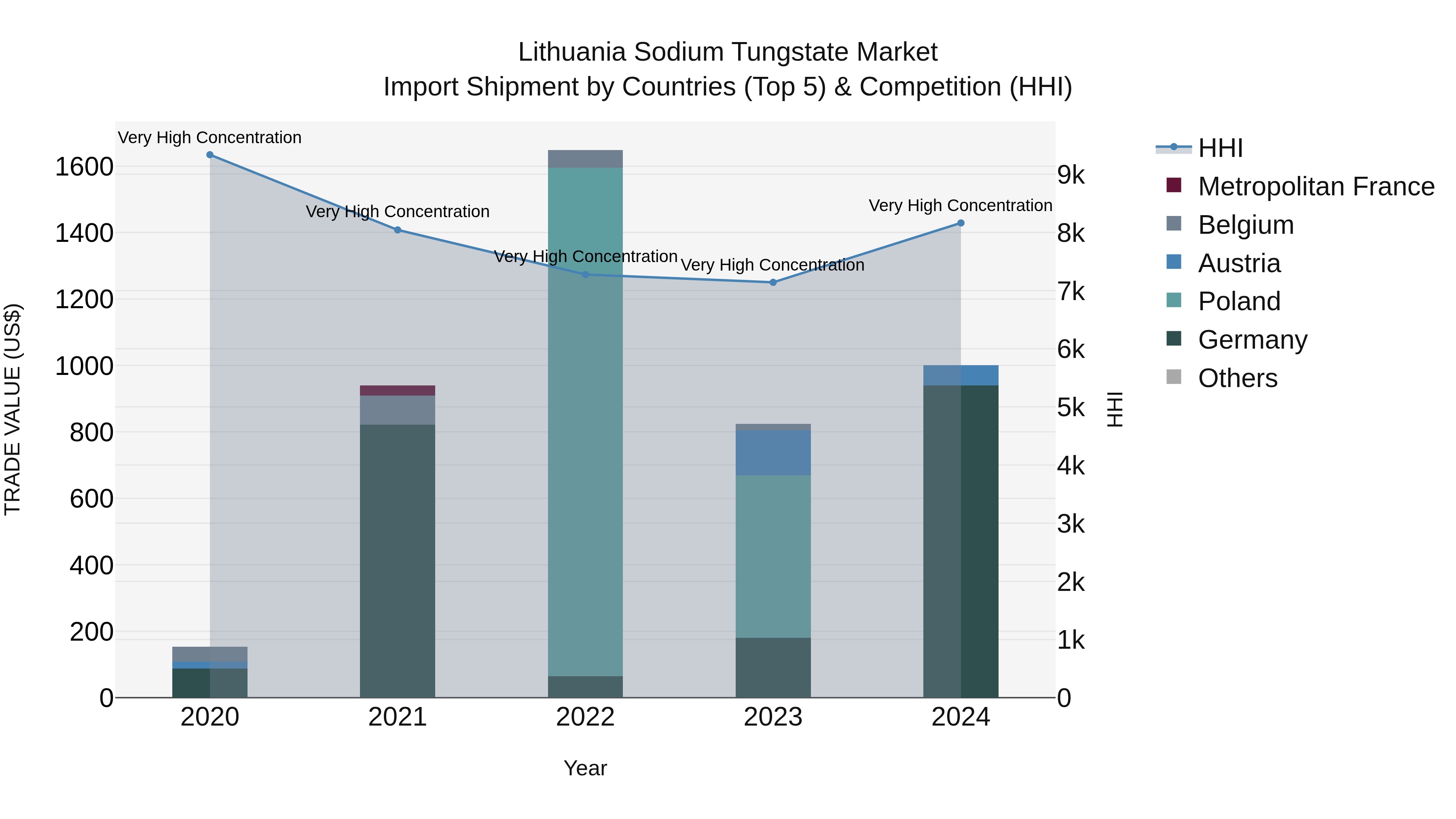 Lithuania Sodium Tungstate Market Top 5 Importing Countries and Market Competition (HHI) Analysis