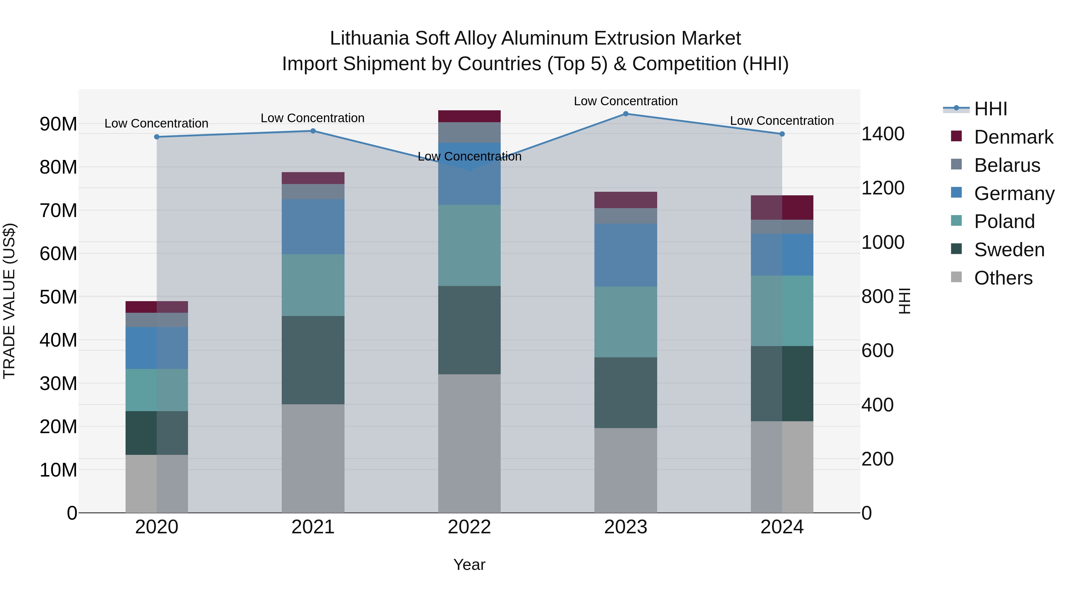 Lithuania Soft Alloy Aluminum Extrusion Market Top 5 Importing Countries and Market Competition (HHI) Analysis