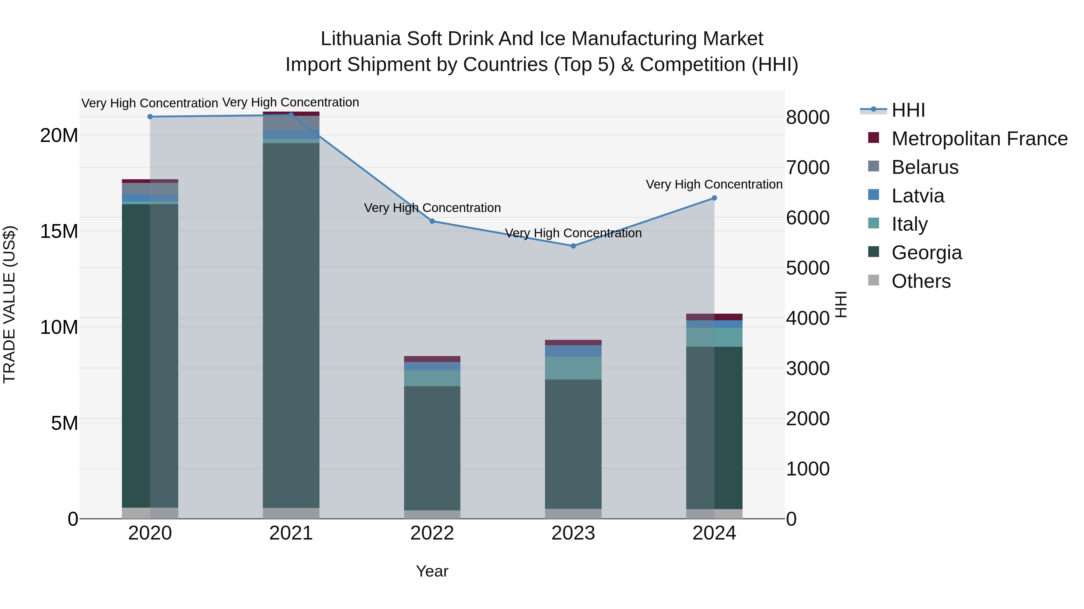 Lithuania Soft Drink and Ice Manufacturing Market Top 5 Importing Countries and Market Competition (HHI) Analysis
