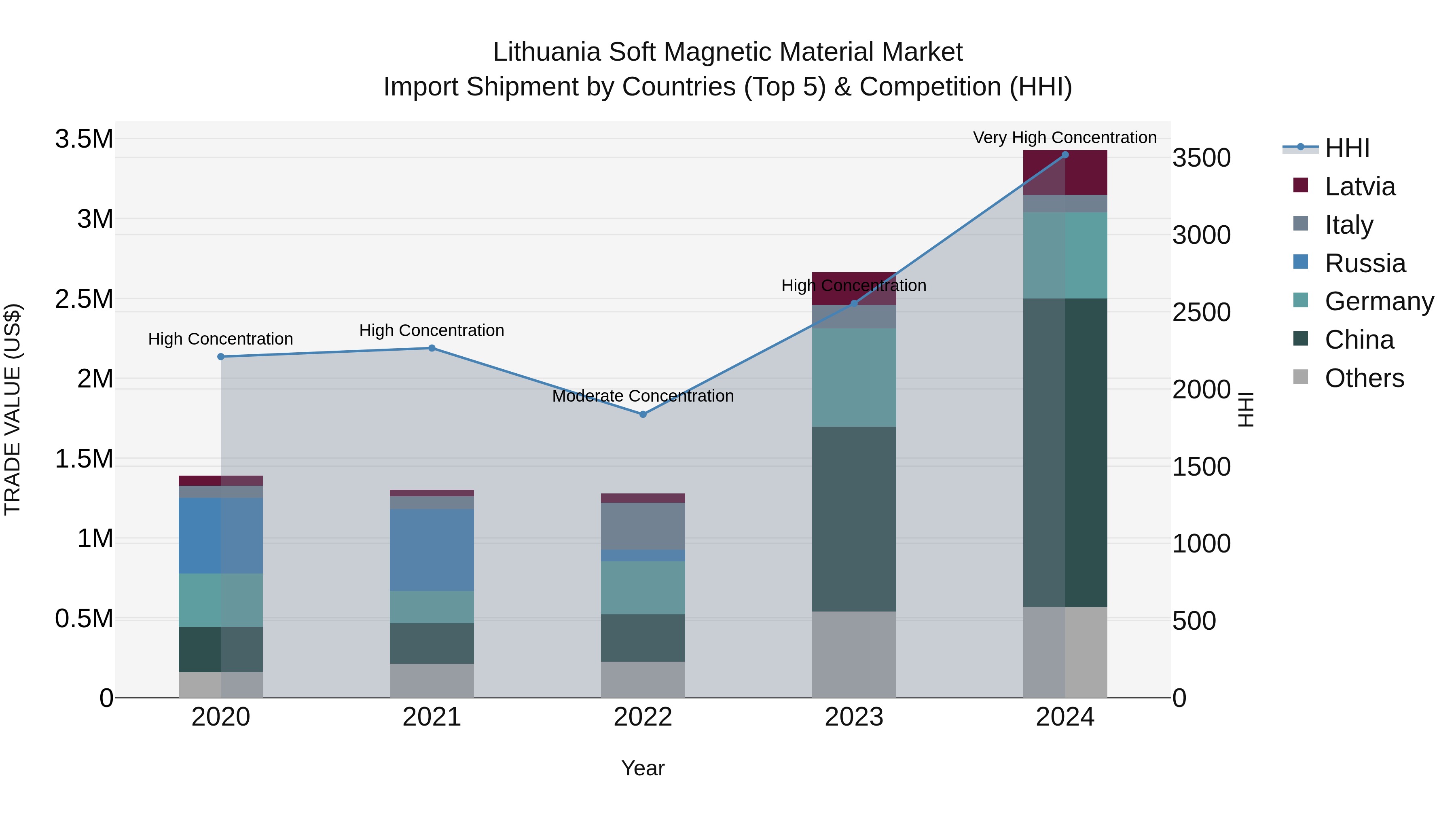 Lithuania Soft Magnetic Material Market Top 5 Importing Countries and Market Competition (HHI) Analysis