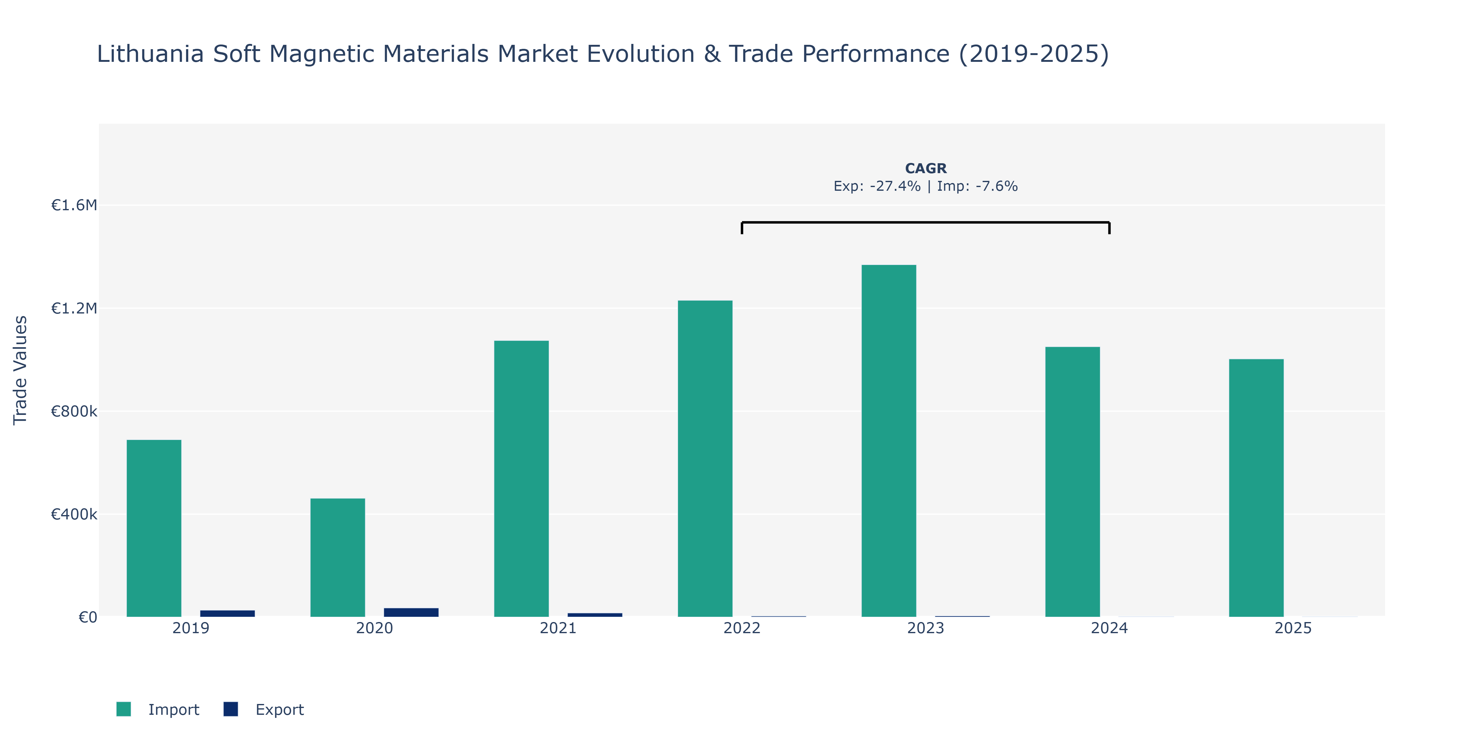 Lithuania Soft Magnetic Materials Market: Production & Trade Performance (2019-2025)