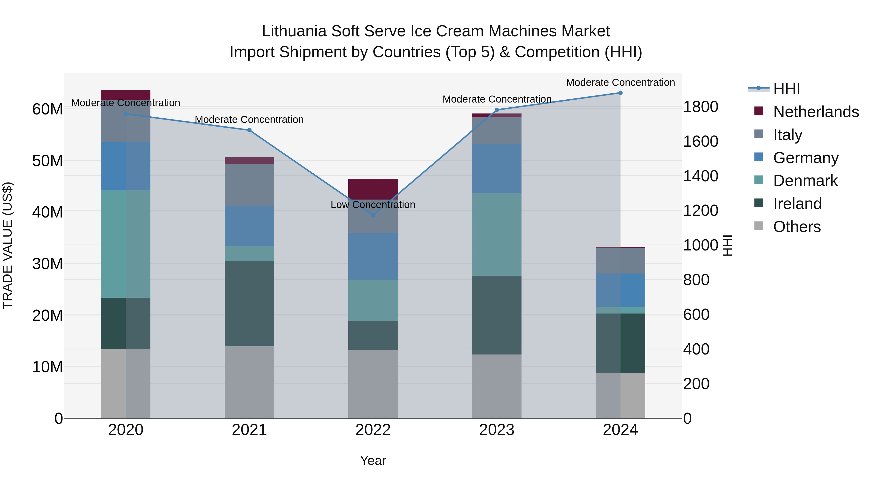 Lithuania Soft Serve Ice Cream Machines Market Top 5 Importing Countries and Market Competition (HHI) Analysis
