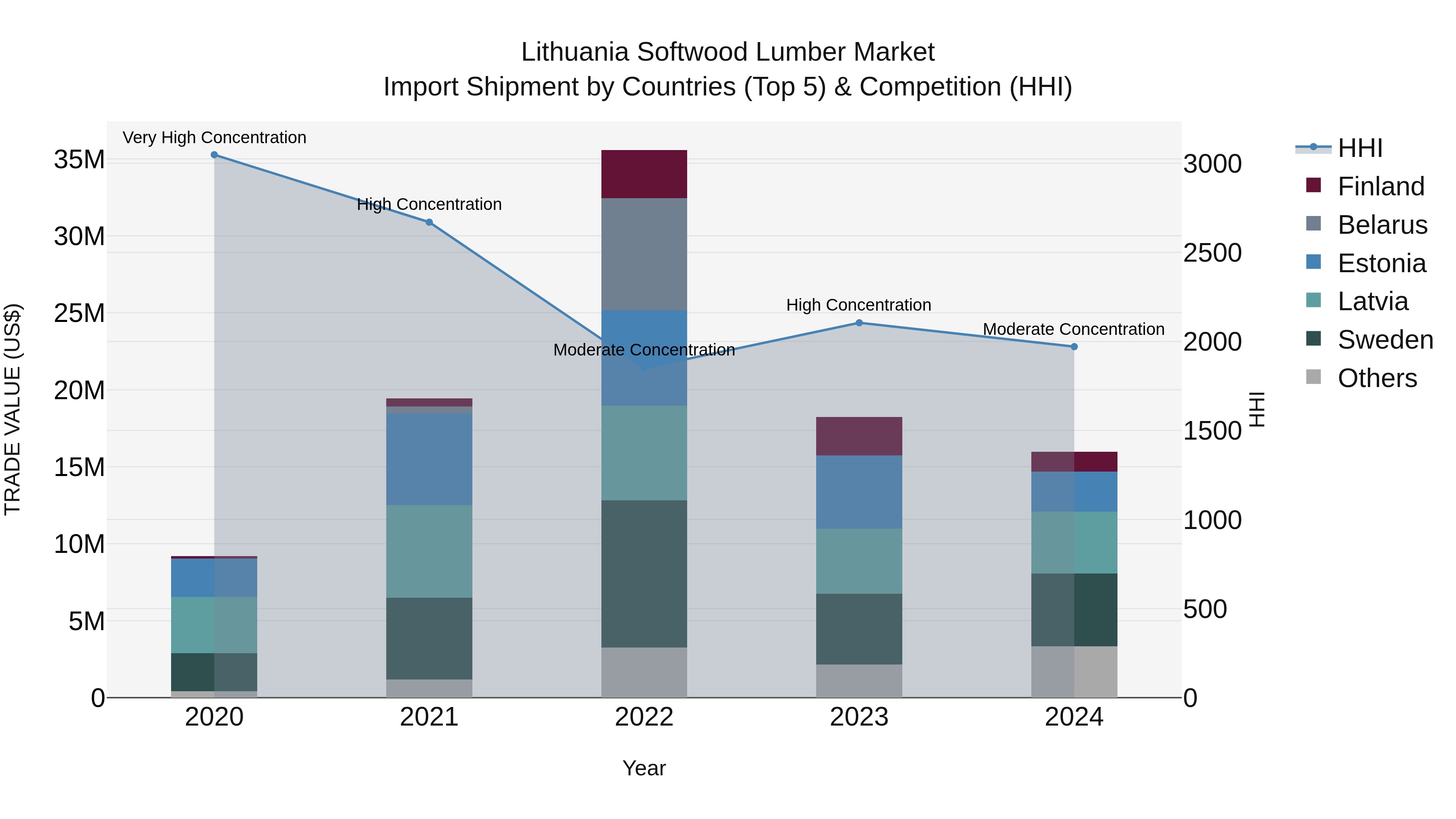 Lithuania Softwood Lumber Market Top 5 Importing Countries and Market Competition (HHI) Analysis