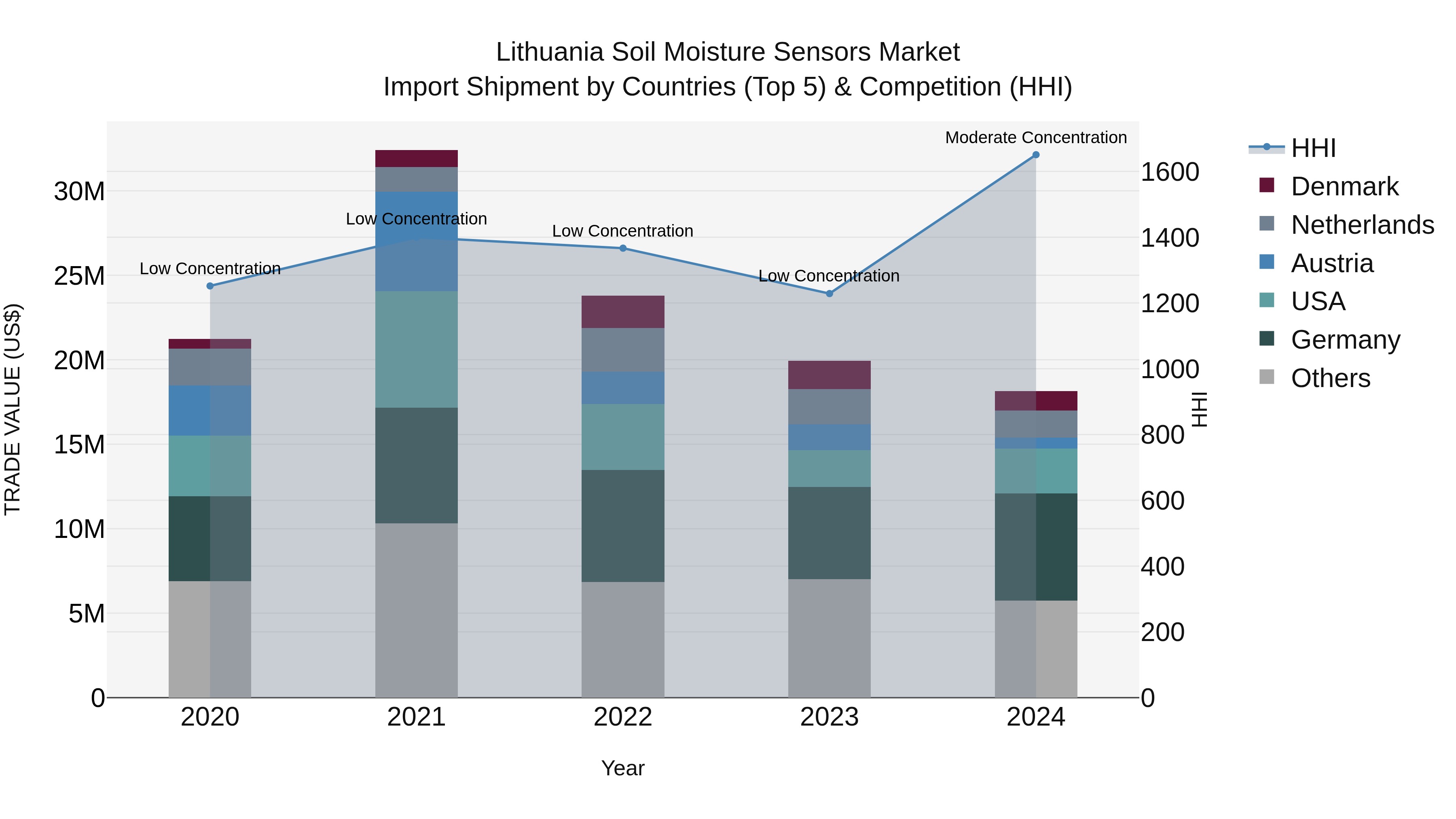 Lithuania Soil Moisture Sensors Market Top 5 Importing Countries and Market Competition (HHI) Analysis