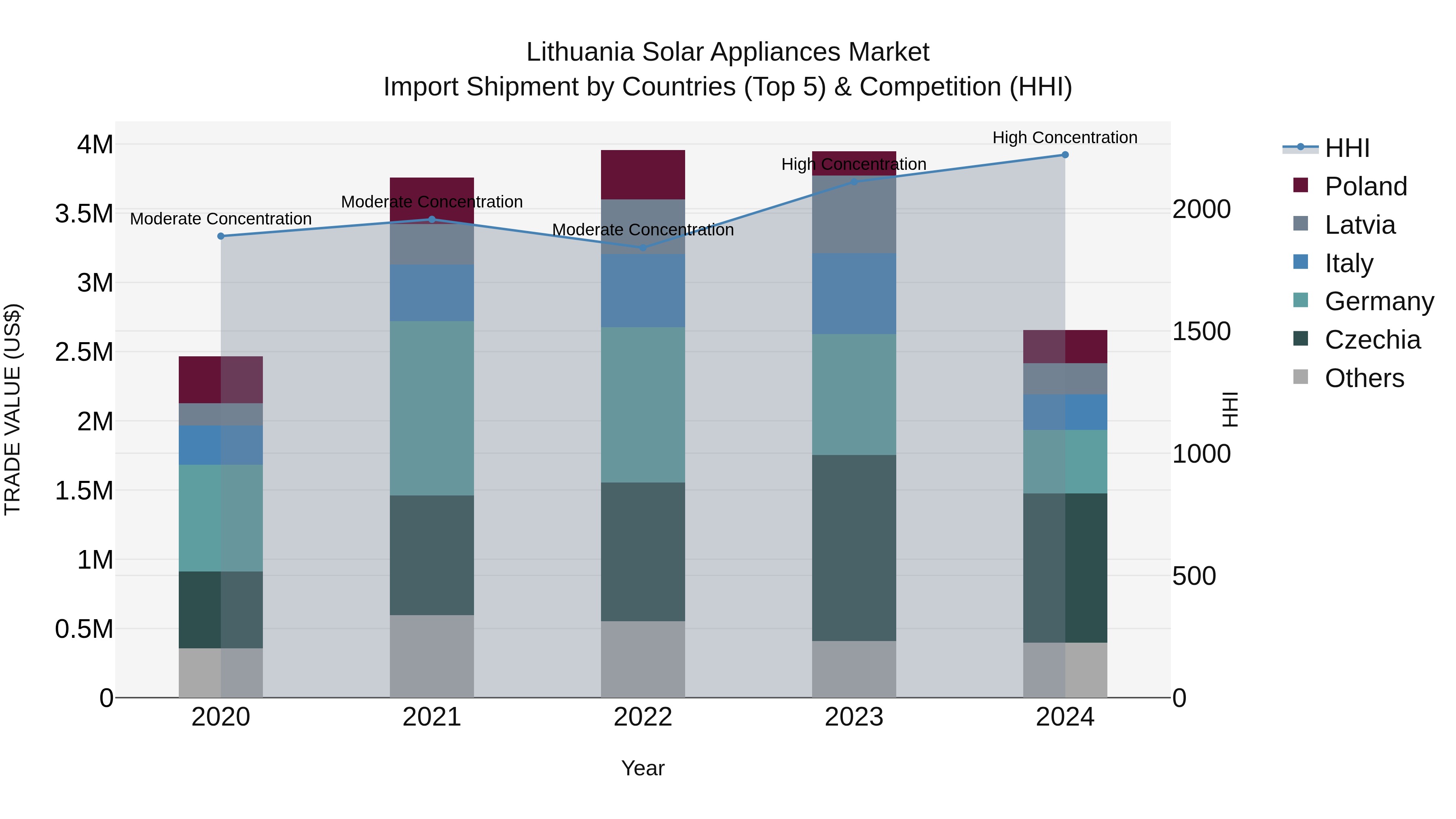 Lithuania Solar Appliances Market Top 5 Importing Countries and Market Competition (HHI) Analysis