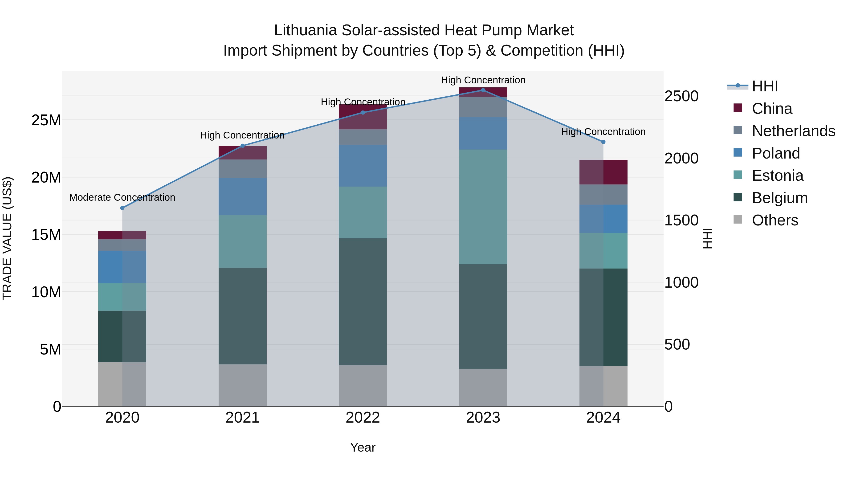 Lithuania Solar-assisted Heat Pump Market Top 5 Importing Countries and Market Competition (HHI) Analysis
