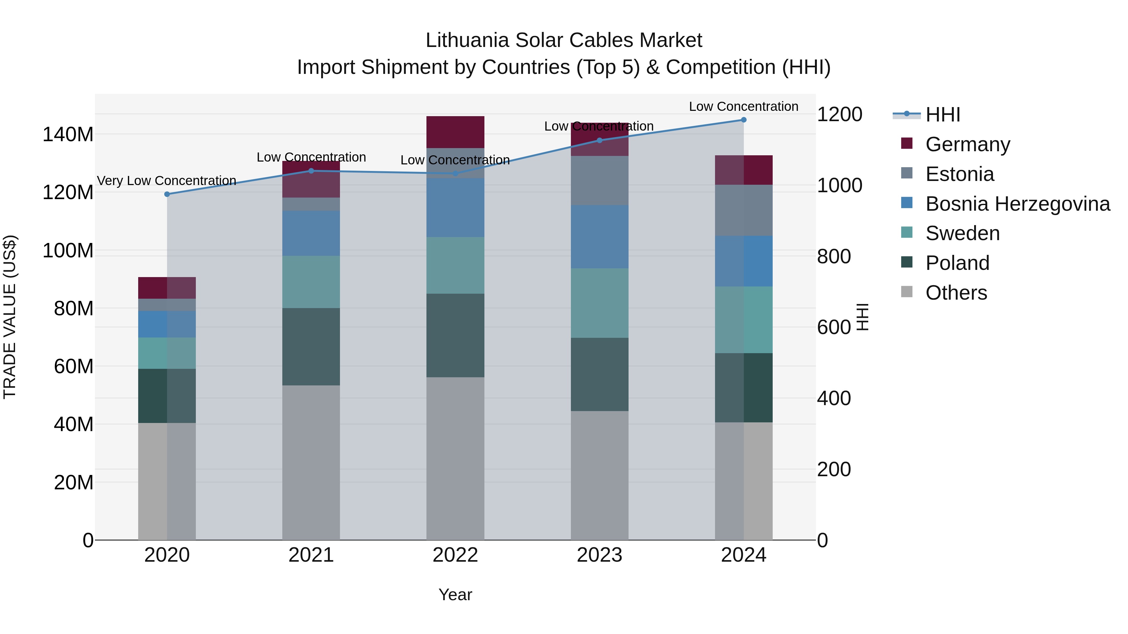 Lithuania Solar Cables Market Top 5 Importing Countries and Market Competition (HHI) Analysis