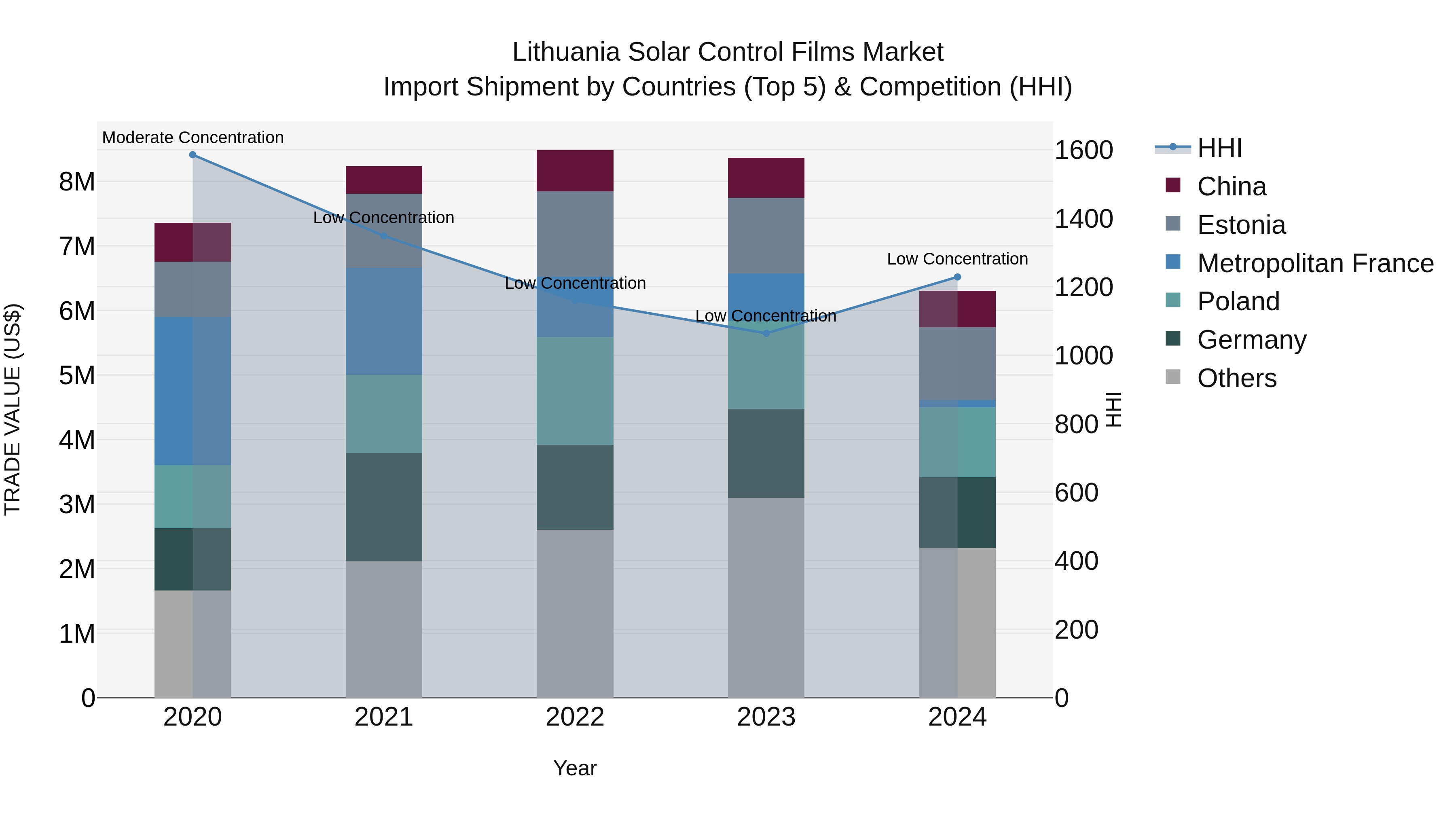 Lithuania Solar Control Films Market Top 5 Importing Countries and Market Competition (HHI) Analysis