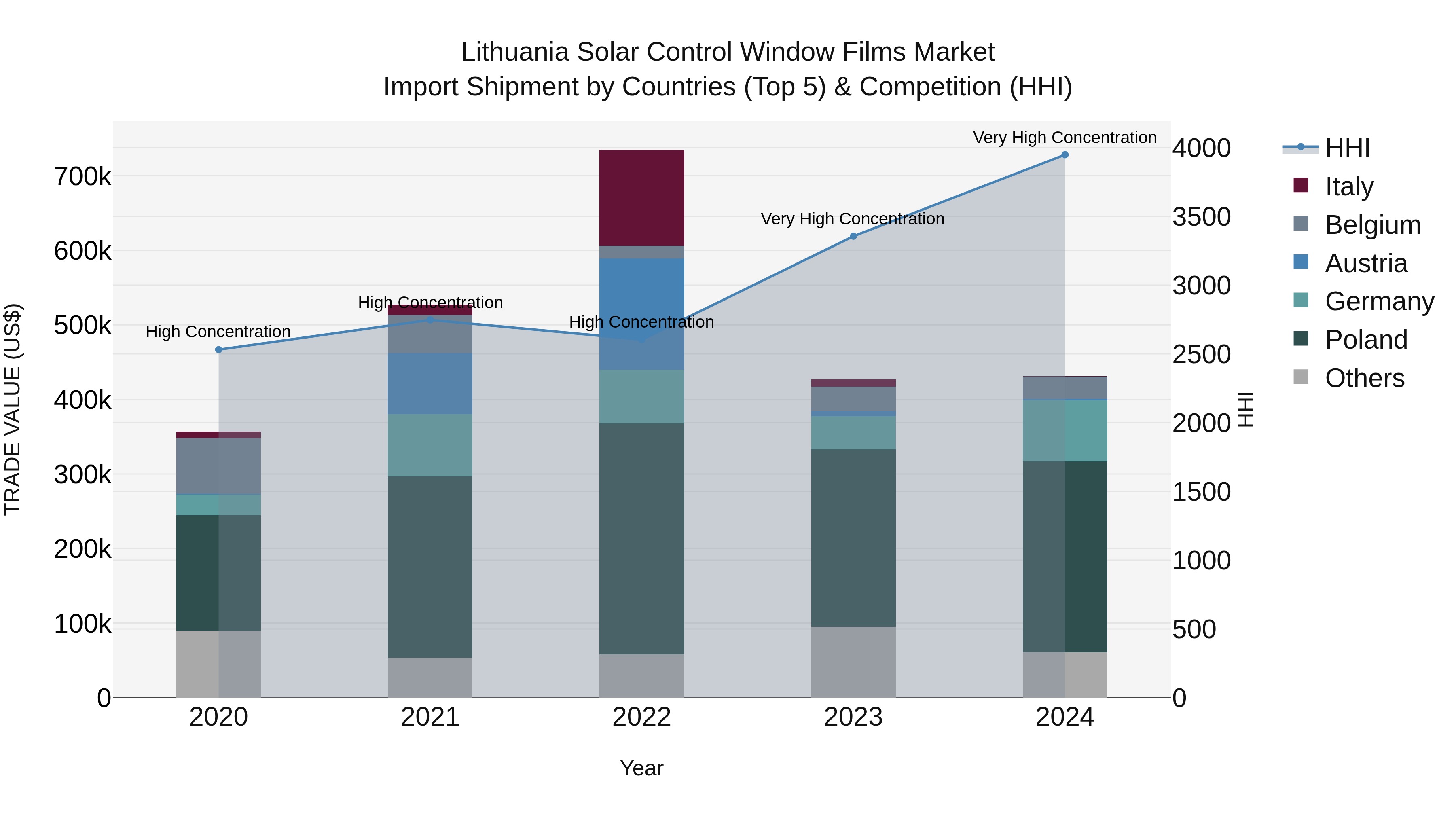 Lithuania Solar Control Window Films Market Top 5 Importing Countries and Market Competition (HHI) Analysis