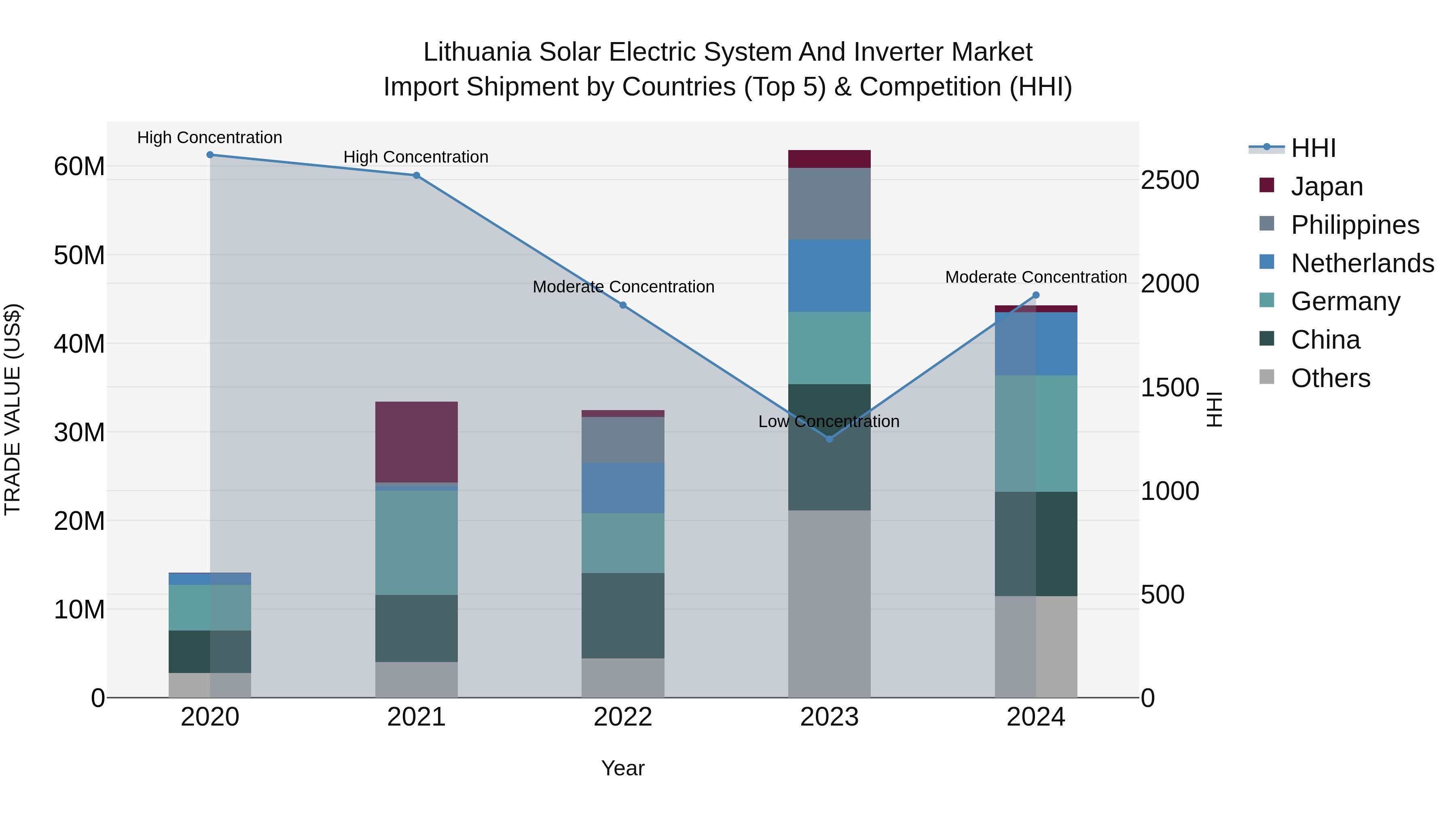Lithuania Solar Electric System and Inverter Market Top 5 Importing Countries and Market Competition (HHI) Analysis