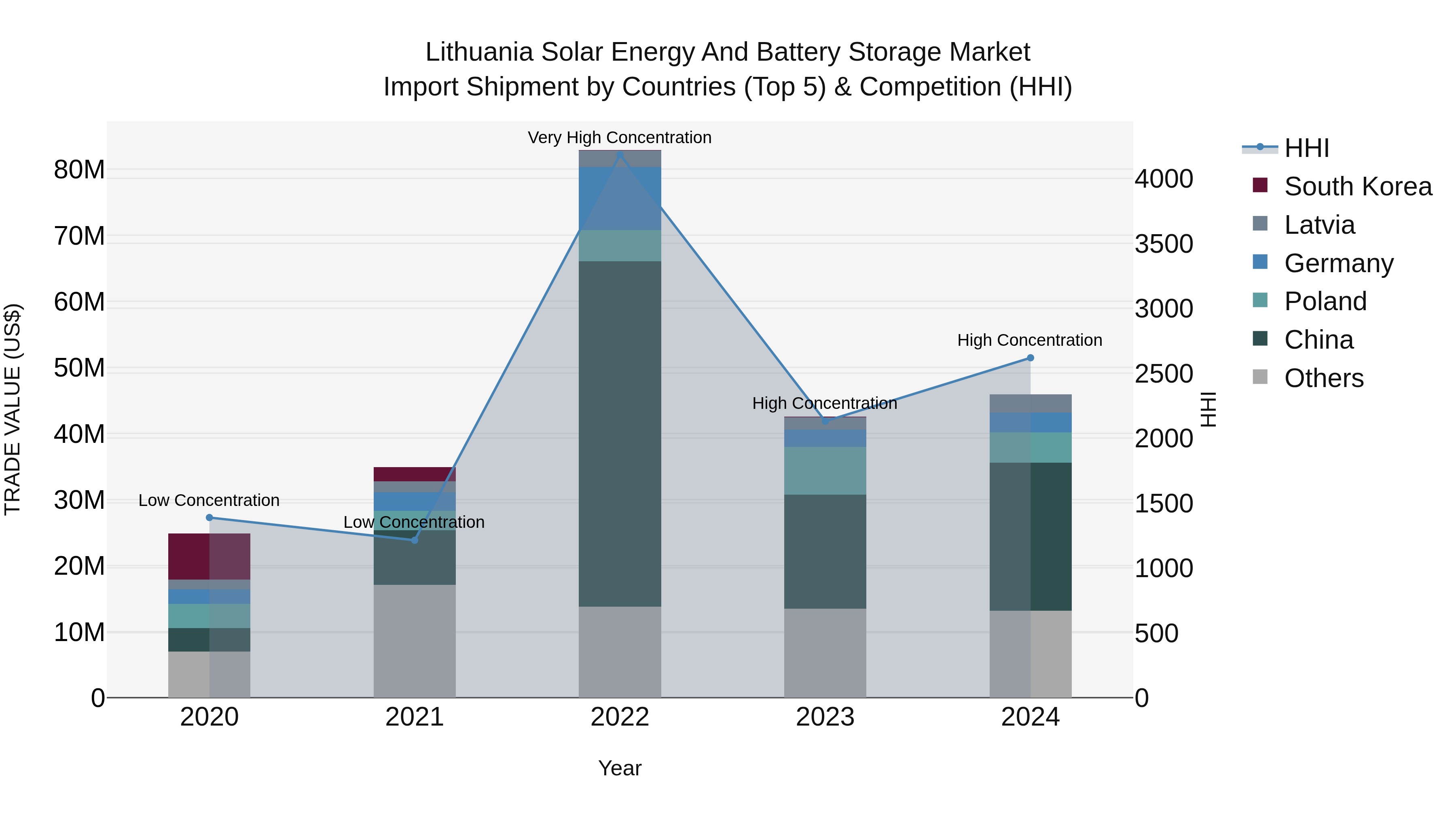 Lithuania Solar Energy and Battery Storage Market Top 5 Importing Countries and Market Competition (HHI) Analysis