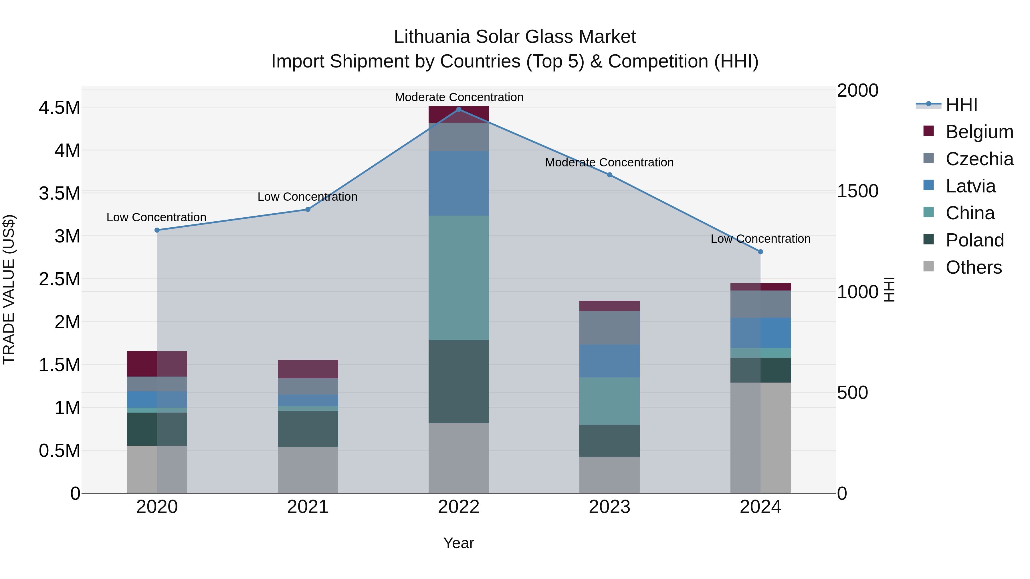 Lithuania Solar Glass Market Top 5 Importing Countries and Market Competition (HHI) Analysis