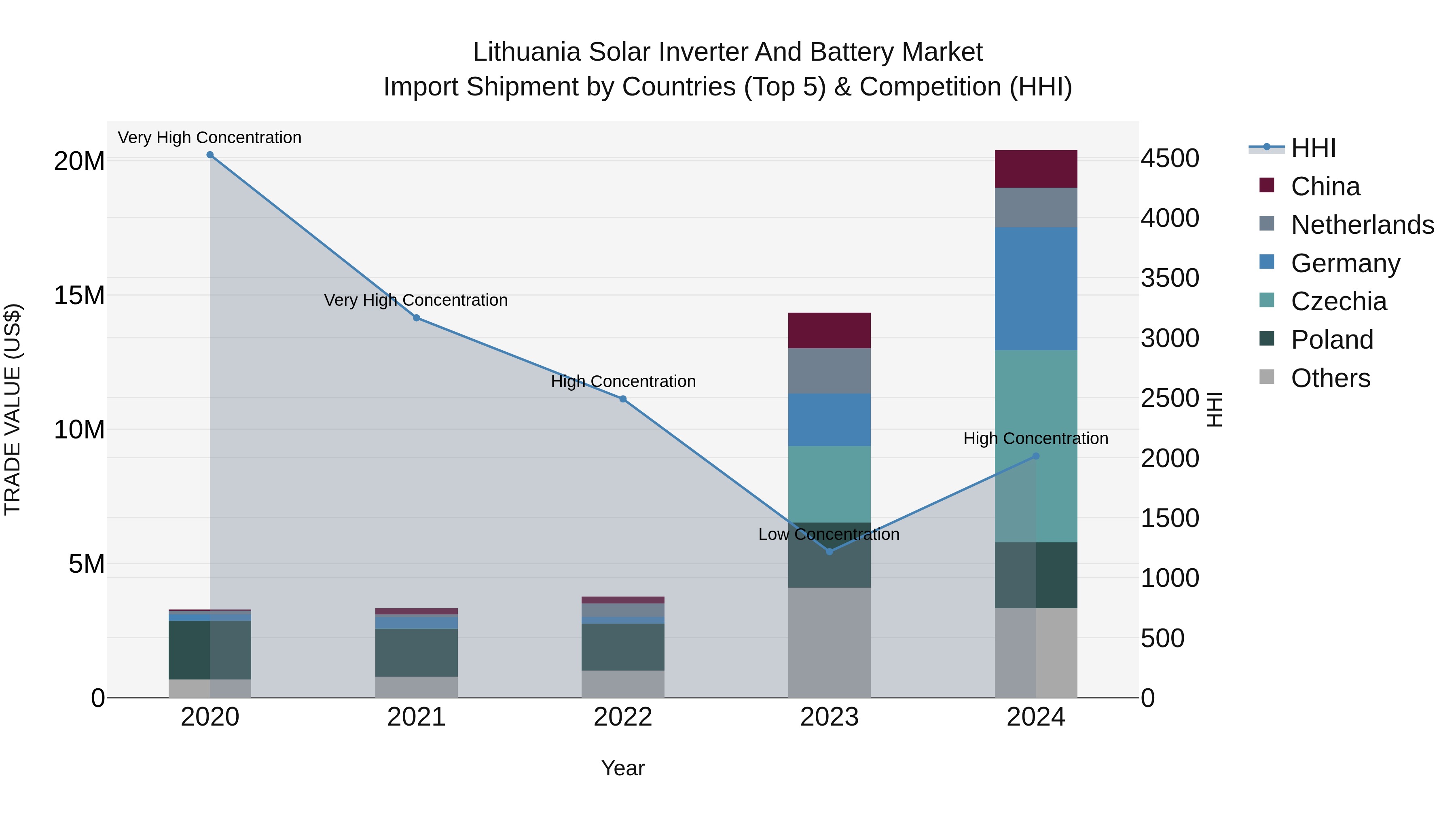 Lithuania Solar Inverter and Battery Market Top 5 Importing Countries and Market Competition (HHI) Analysis