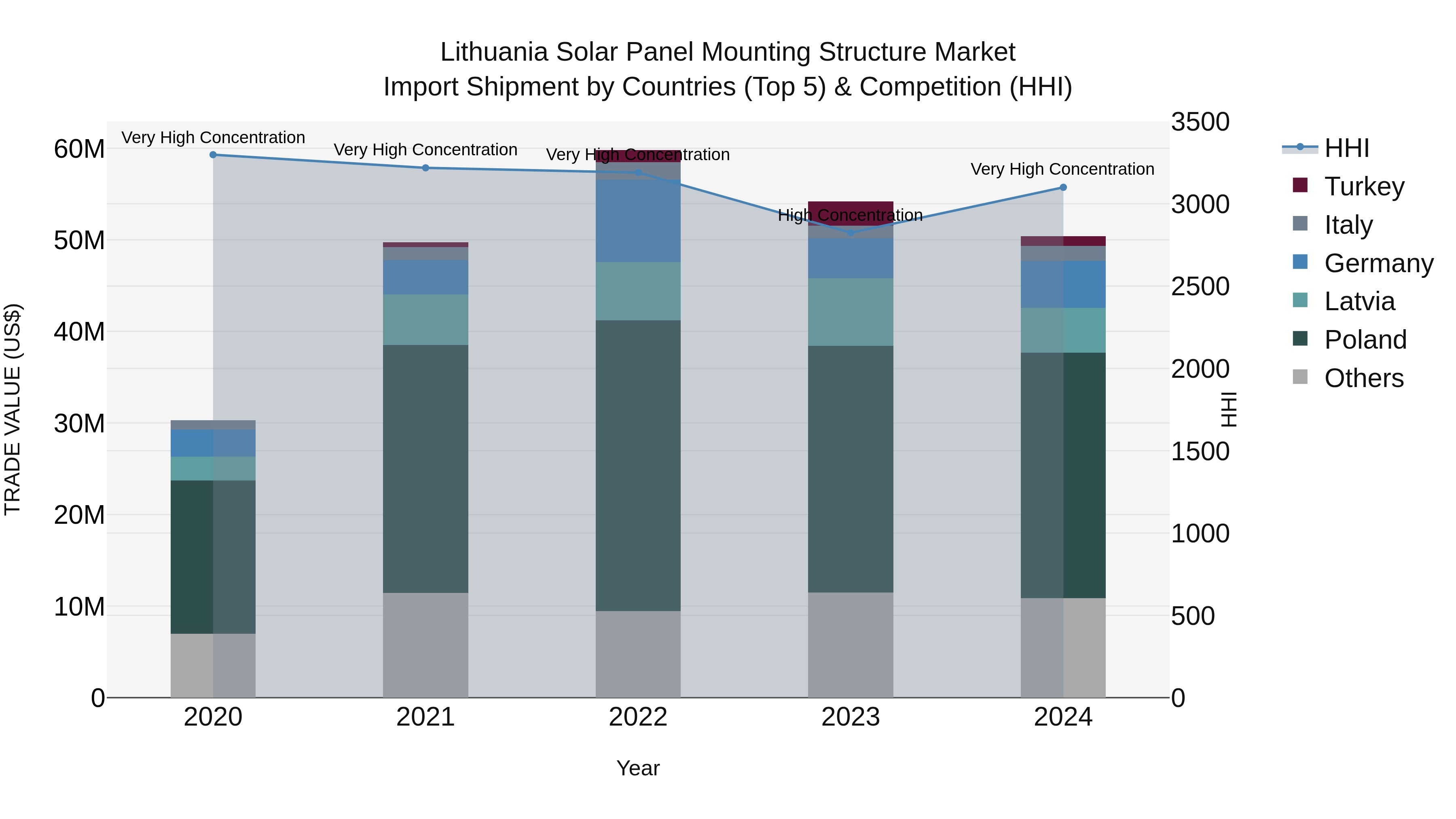 Lithuania Solar Panel Mounting Structure Market Top 5 Importing Countries and Market Competition (HHI) Analysis