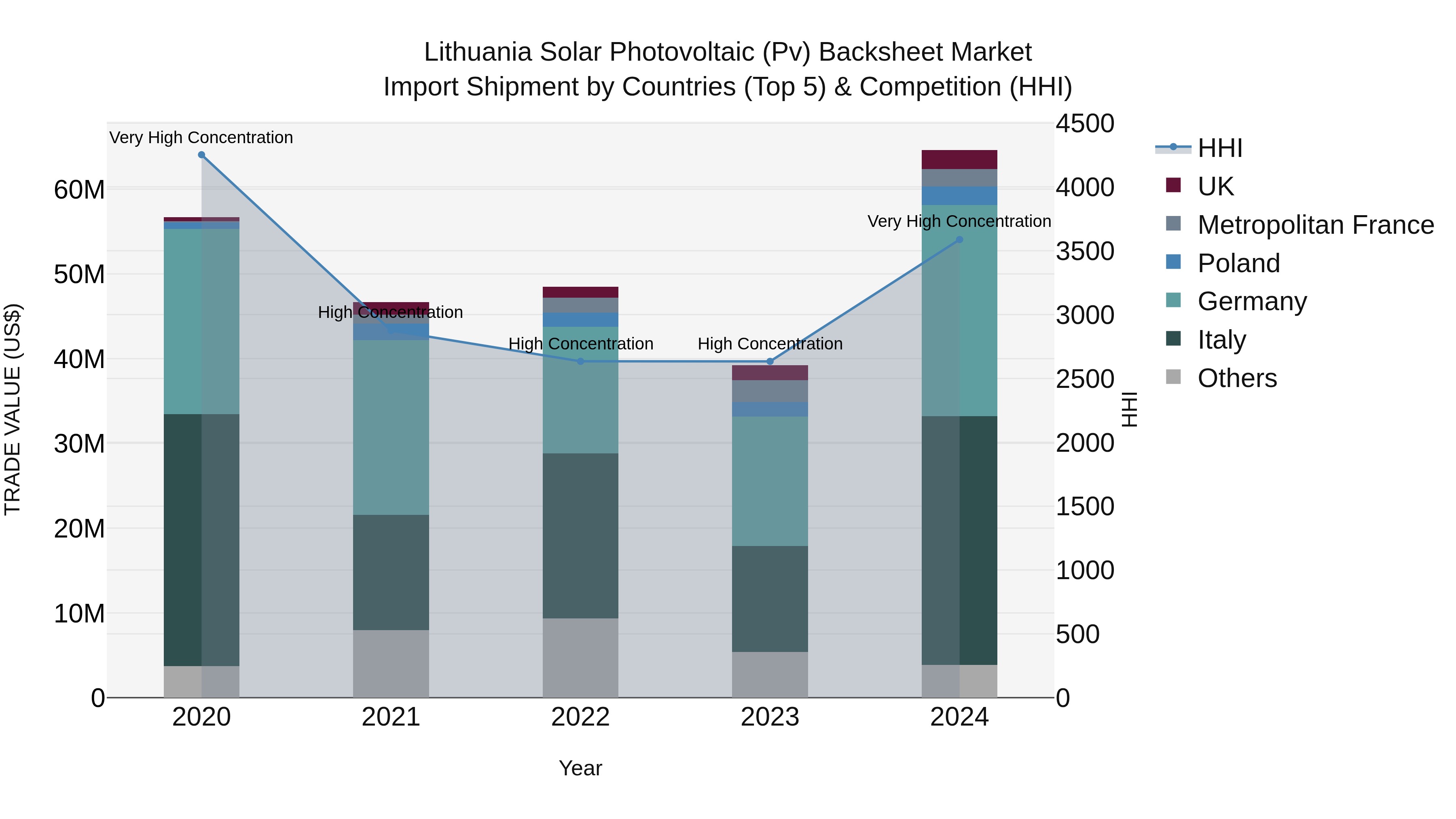 Lithuania Solar Photovoltaic (Pv) Backsheet Market Top 5 Importing Countries and Market Competition (HHI) Analysis
