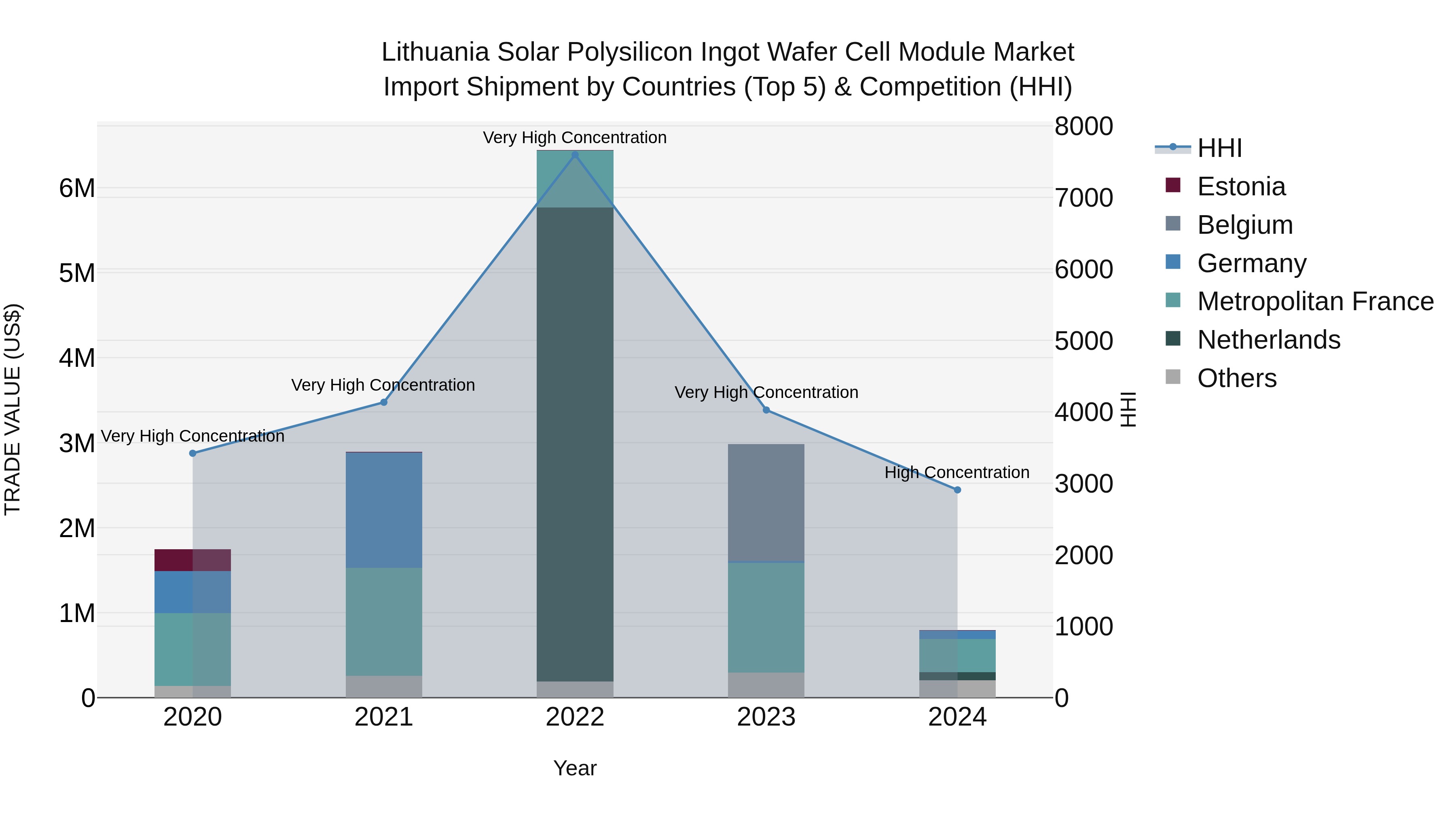 Lithuania Solar Polysilicon Ingot Wafer Cell Module Market Top 5 Importing Countries and Market Competition (HHI) Analysis