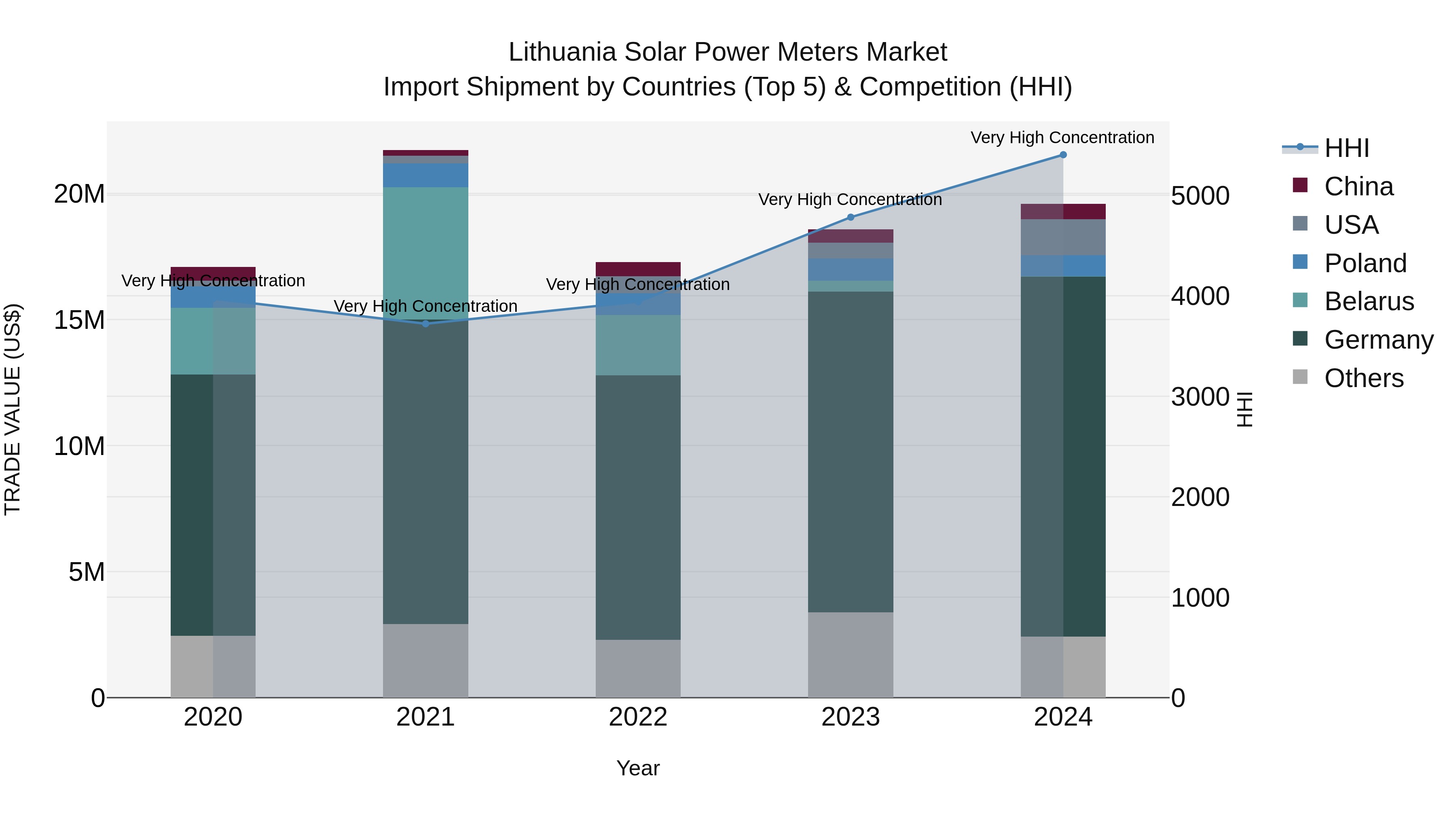 Lithuania Solar Power Meters Market Top 5 Importing Countries and Market Competition (HHI) Analysis