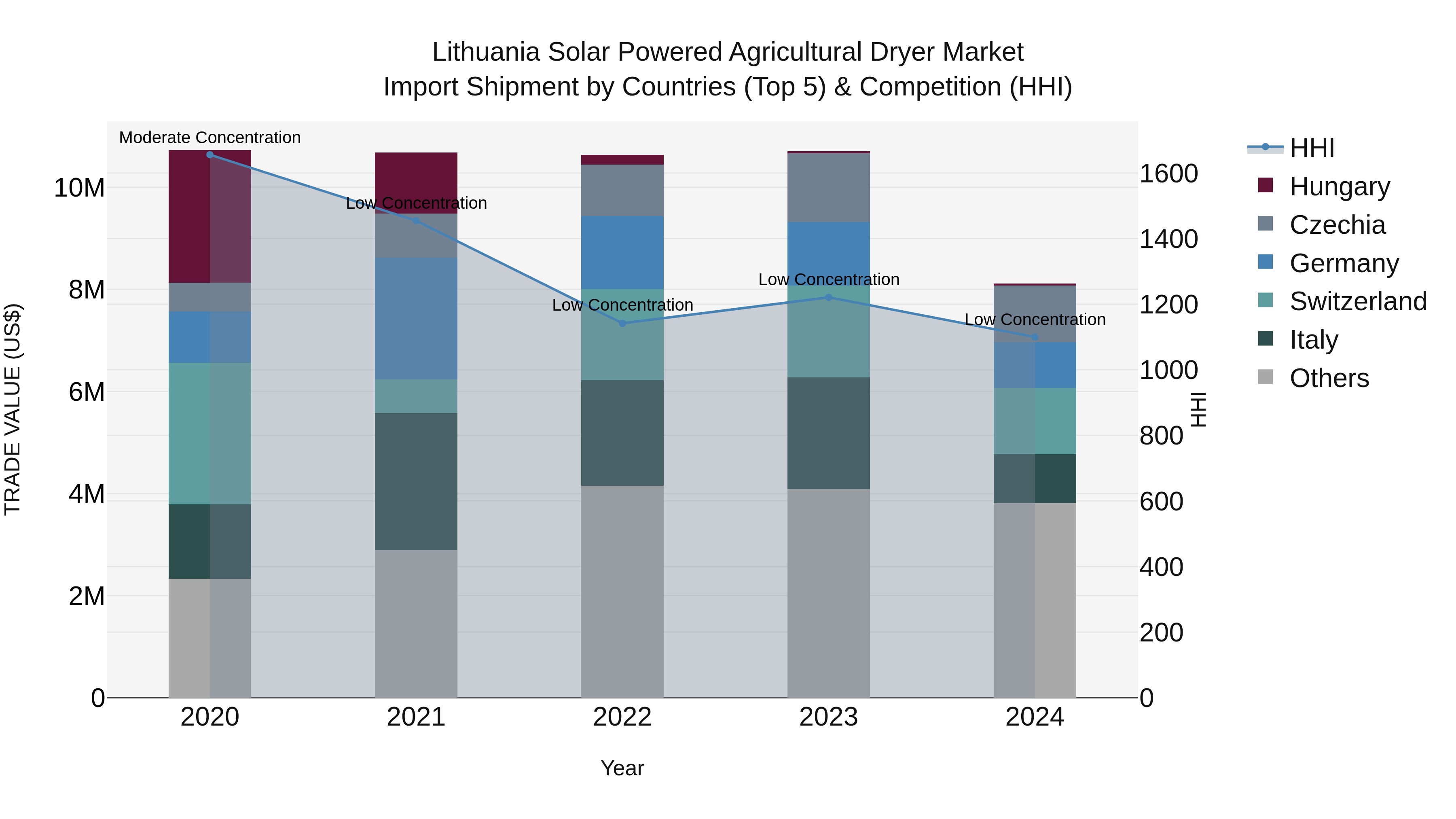 Lithuania Solar Powered Agricultural Dryer Market Top 5 Importing Countries and Market Competition (HHI) Analysis