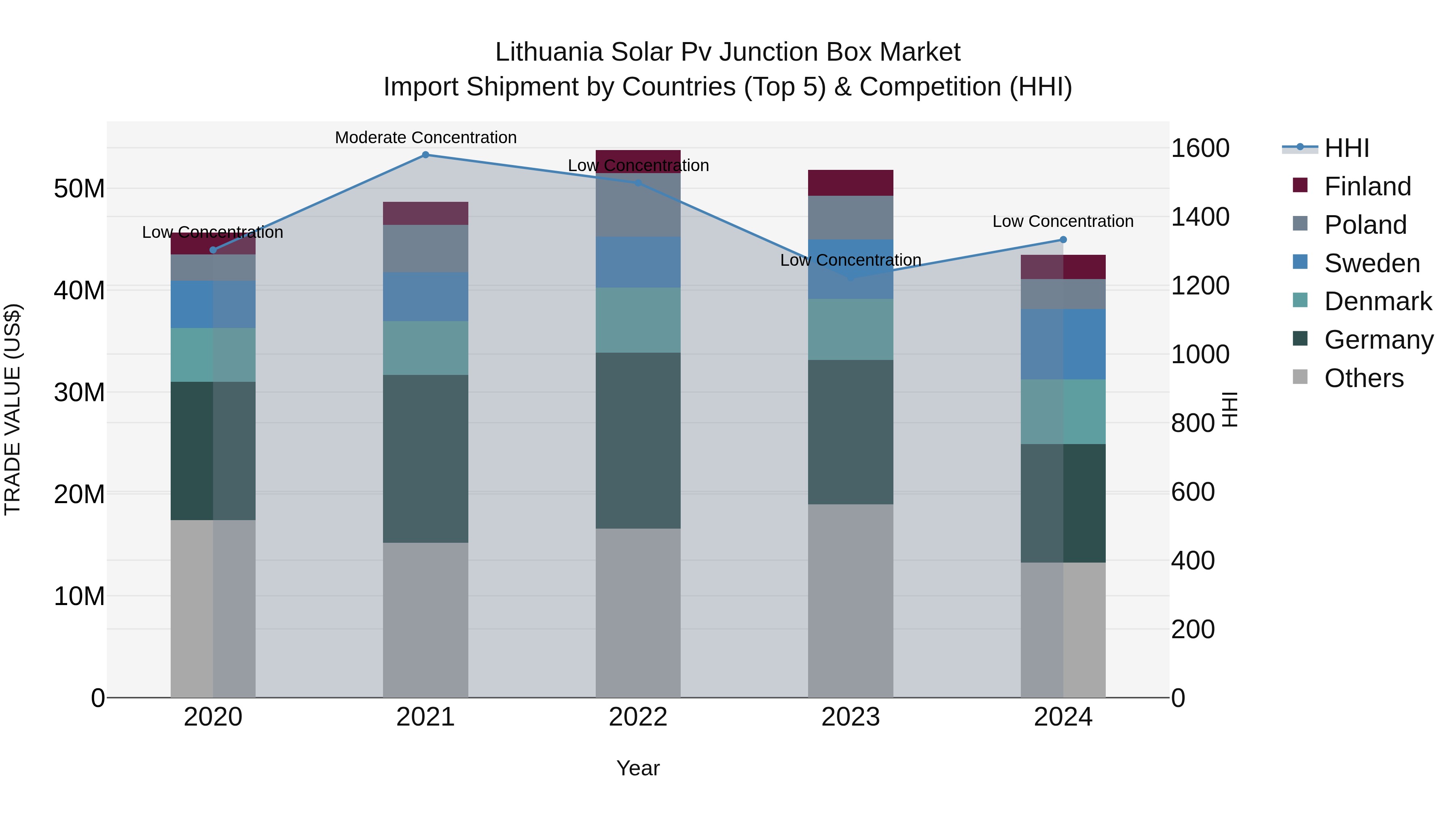 Lithuania Solar Pv Junction Box Market Top 5 Importing Countries and Market Competition (HHI) Analysis