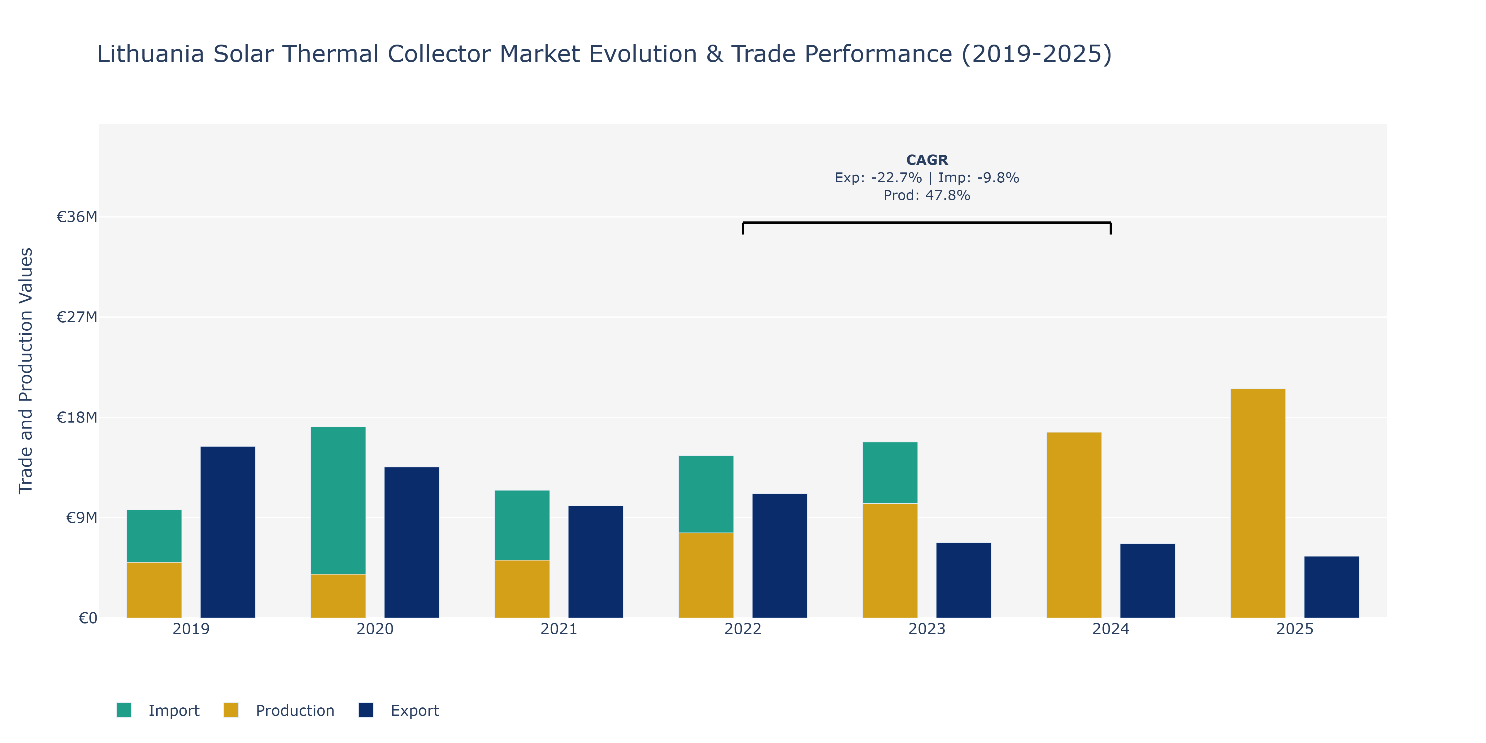 Lithuania Solar Thermal Collector Market: Production & Trade Performance (2019-2025)