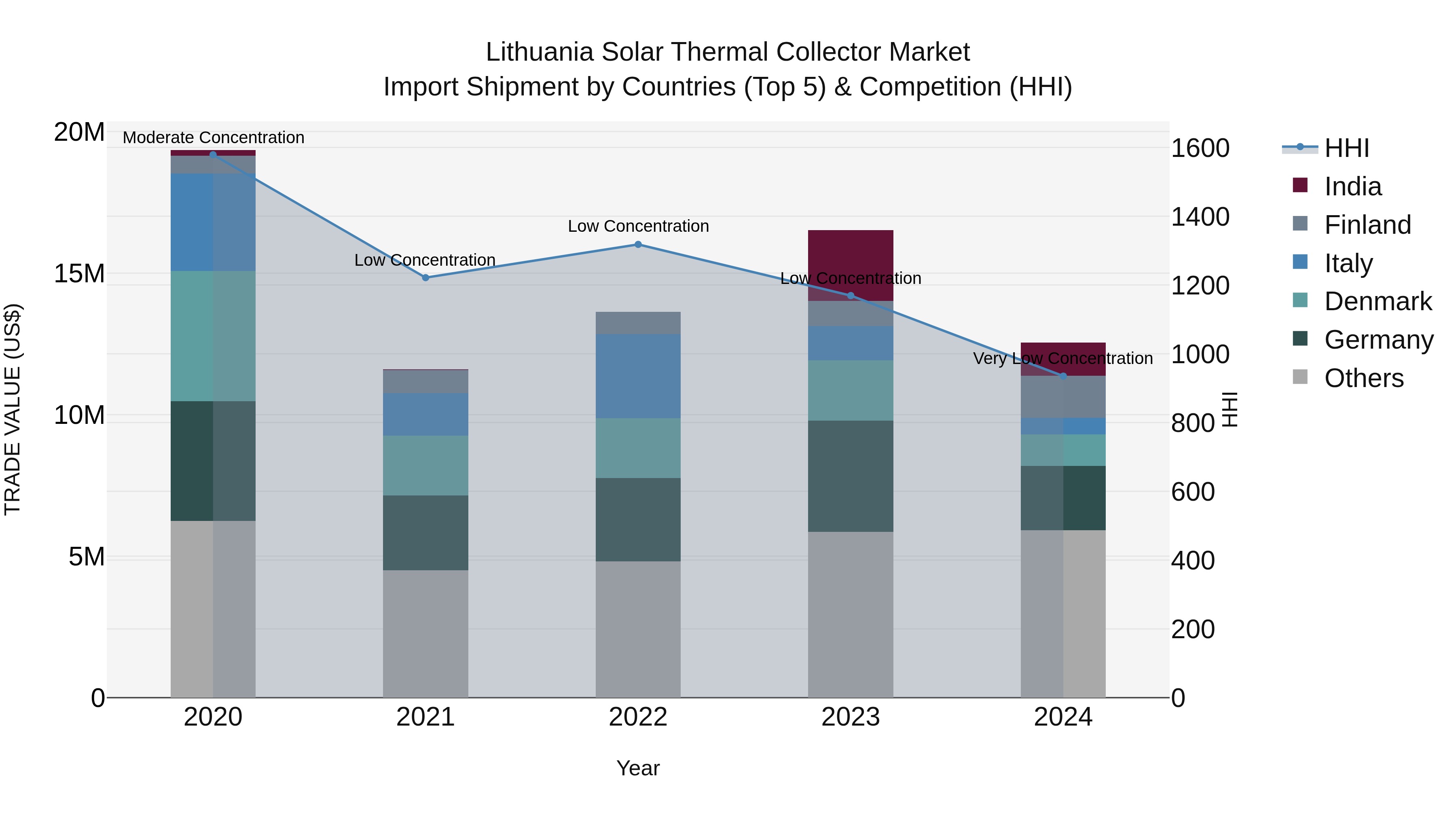 Lithuania Solar Thermal Collector Market Top 5 Importing Countries and Market Competition (HHI) Analysis