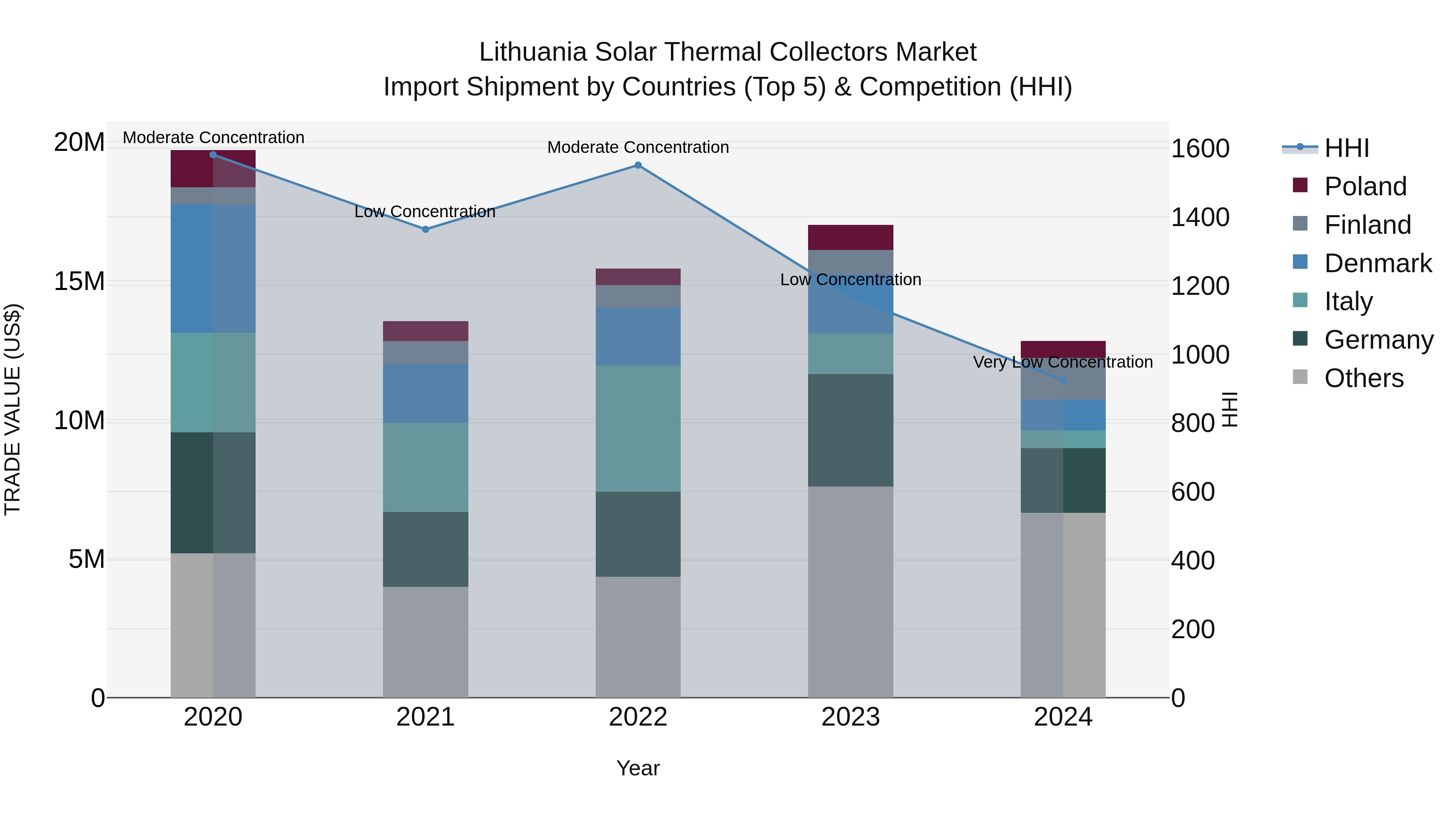 Lithuania Solar Thermal Collectors Market Top 5 Importing Countries and Market Competition (HHI) Analysis