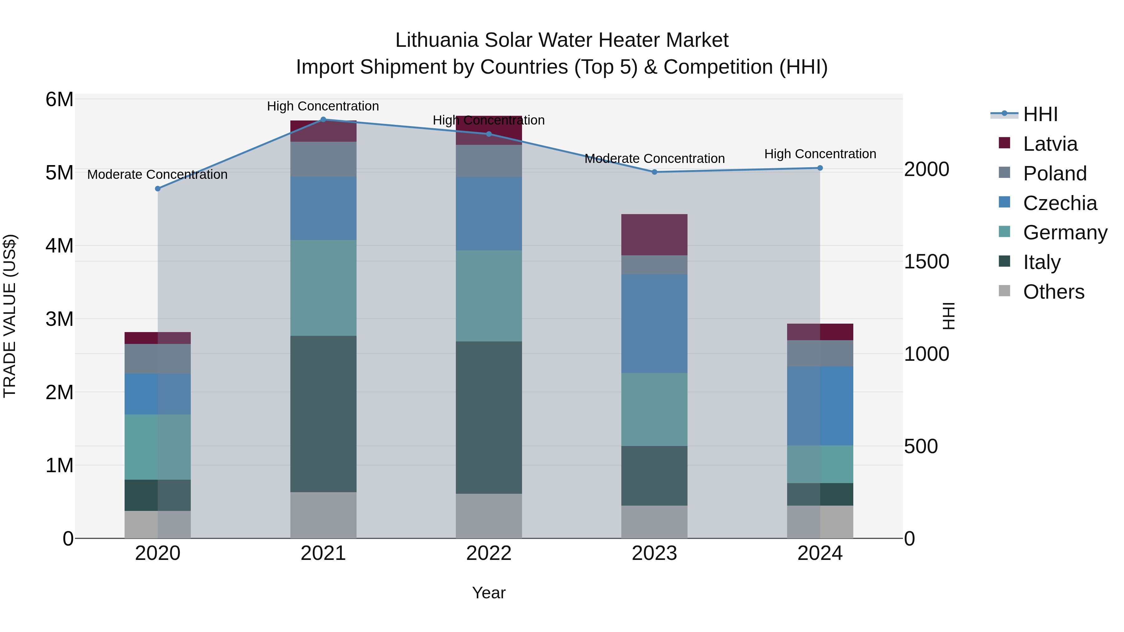 Lithuania Solar Water Heater Market Top 5 Importing Countries and Market Competition (HHI) Analysis
