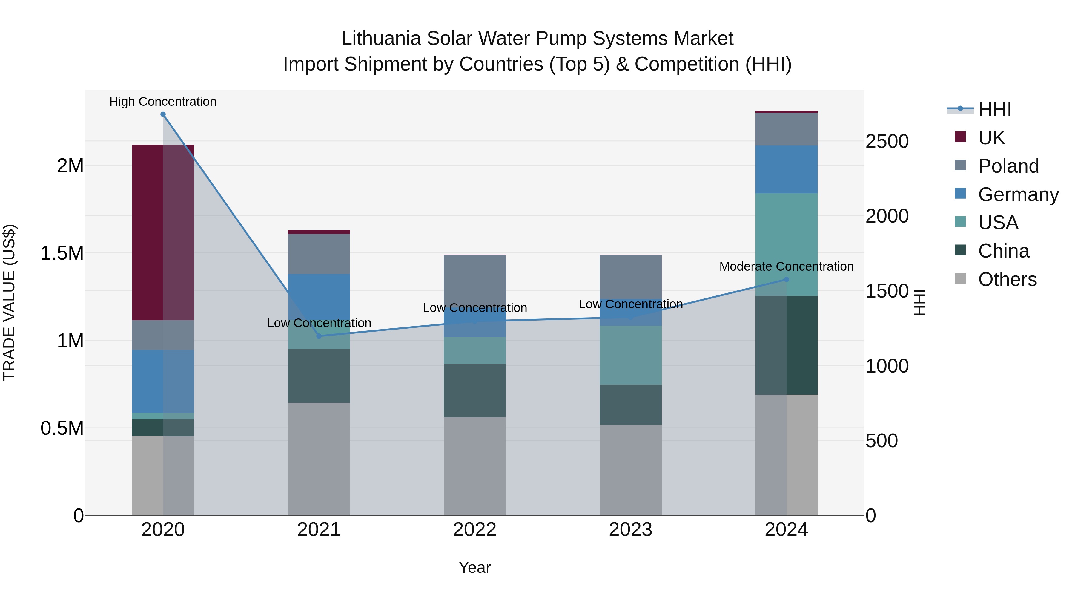 Lithuania Solar Water Pump Systems Market Top 5 Importing Countries and Market Competition (HHI) Analysis