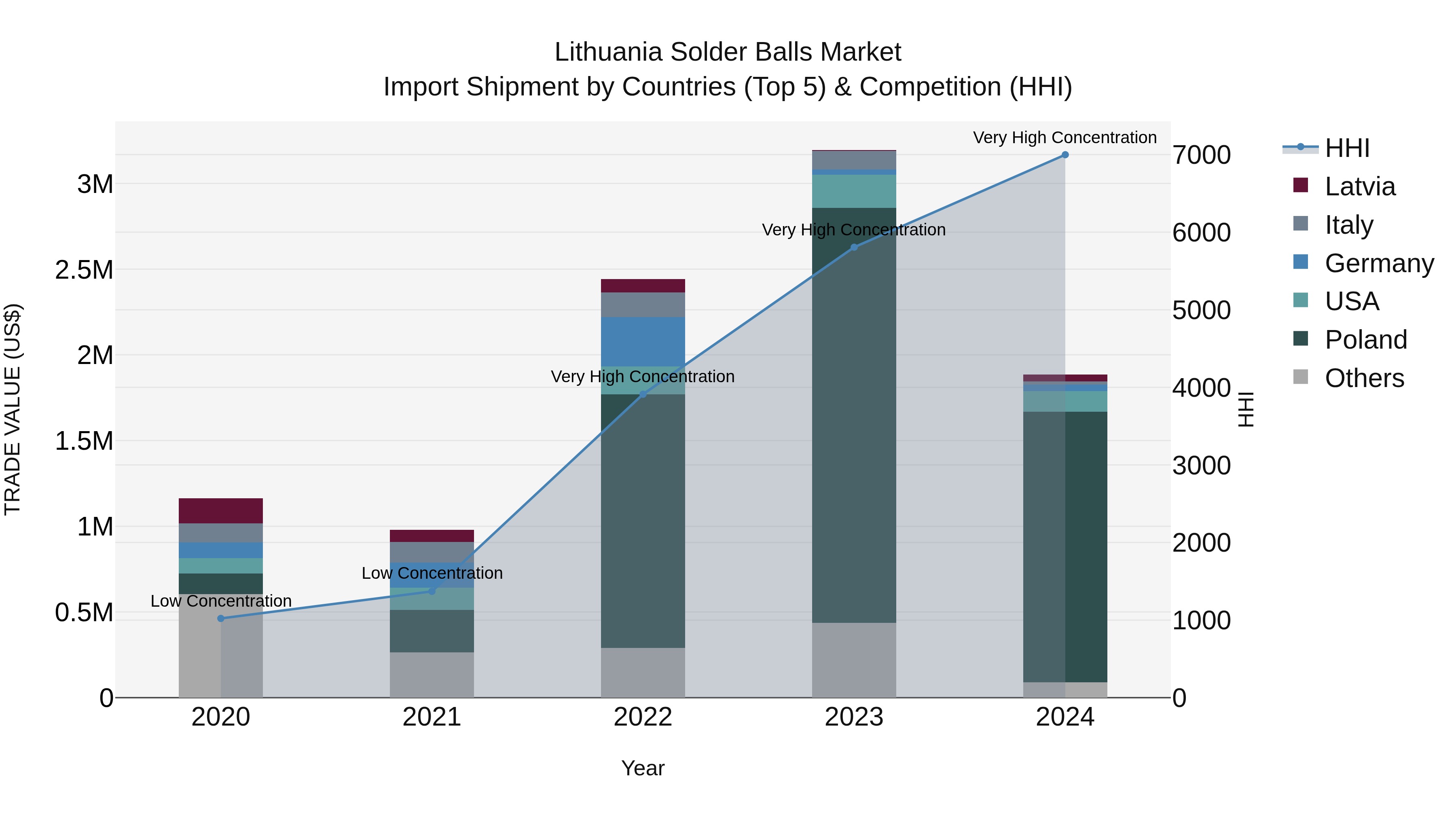 Lithuania Solder Balls Market Top 5 Importing Countries and Market Competition (HHI) Analysis