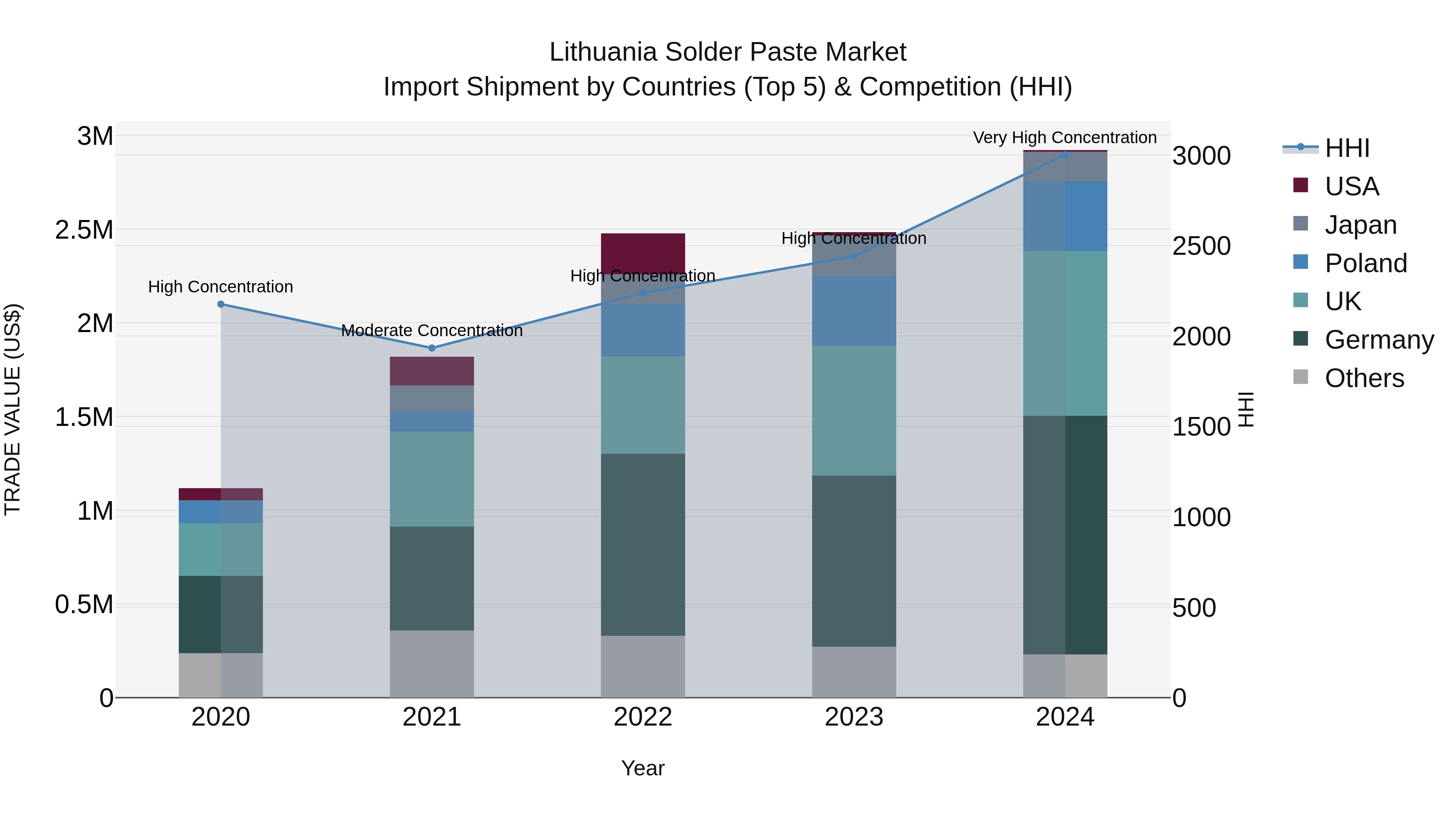 Lithuania Solder Paste Market Top 5 Importing Countries and Market Competition (HHI) Analysis