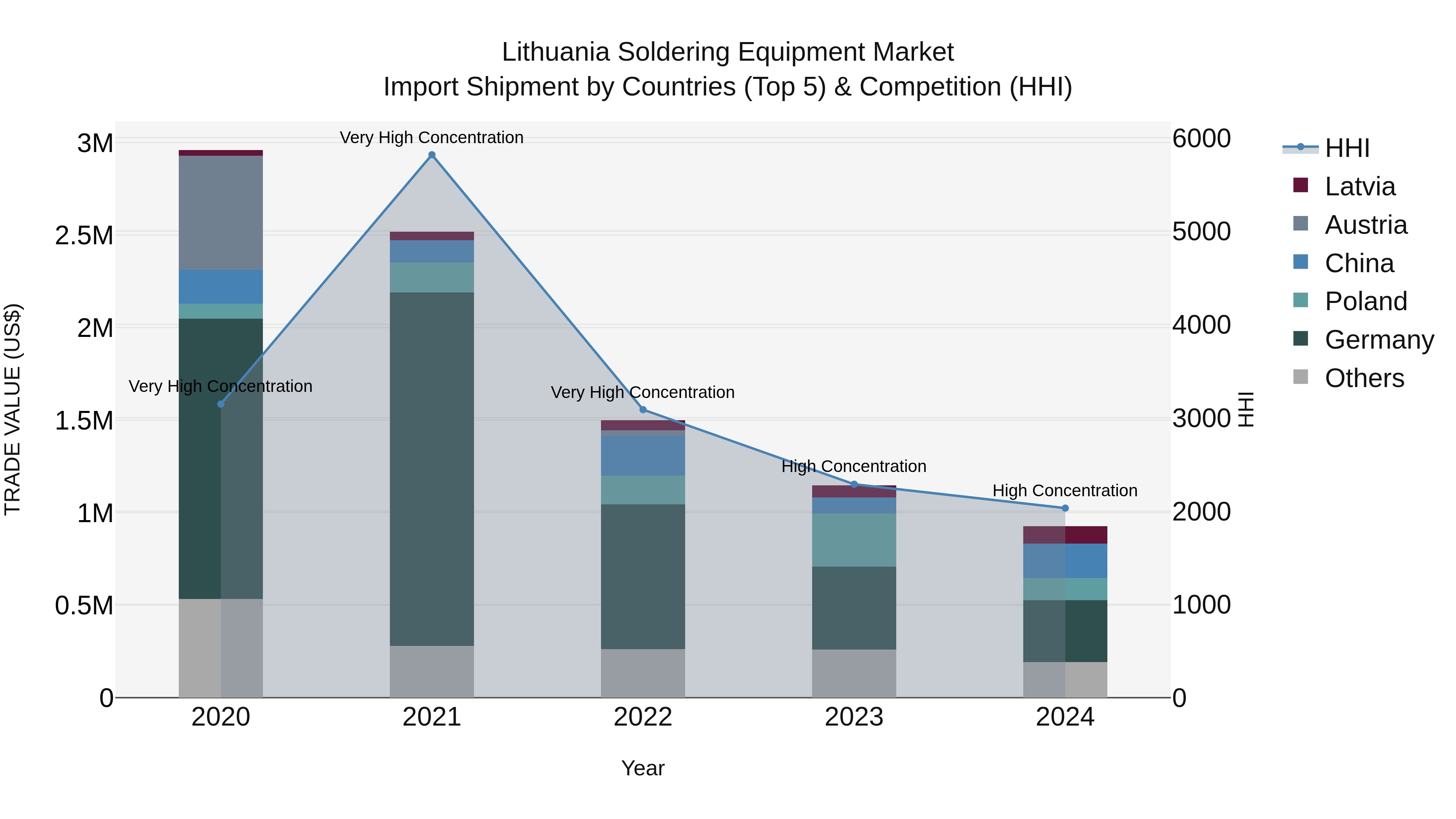 Lithuania Soldering Equipment Market Top 5 Importing Countries and Market Competition (HHI) Analysis