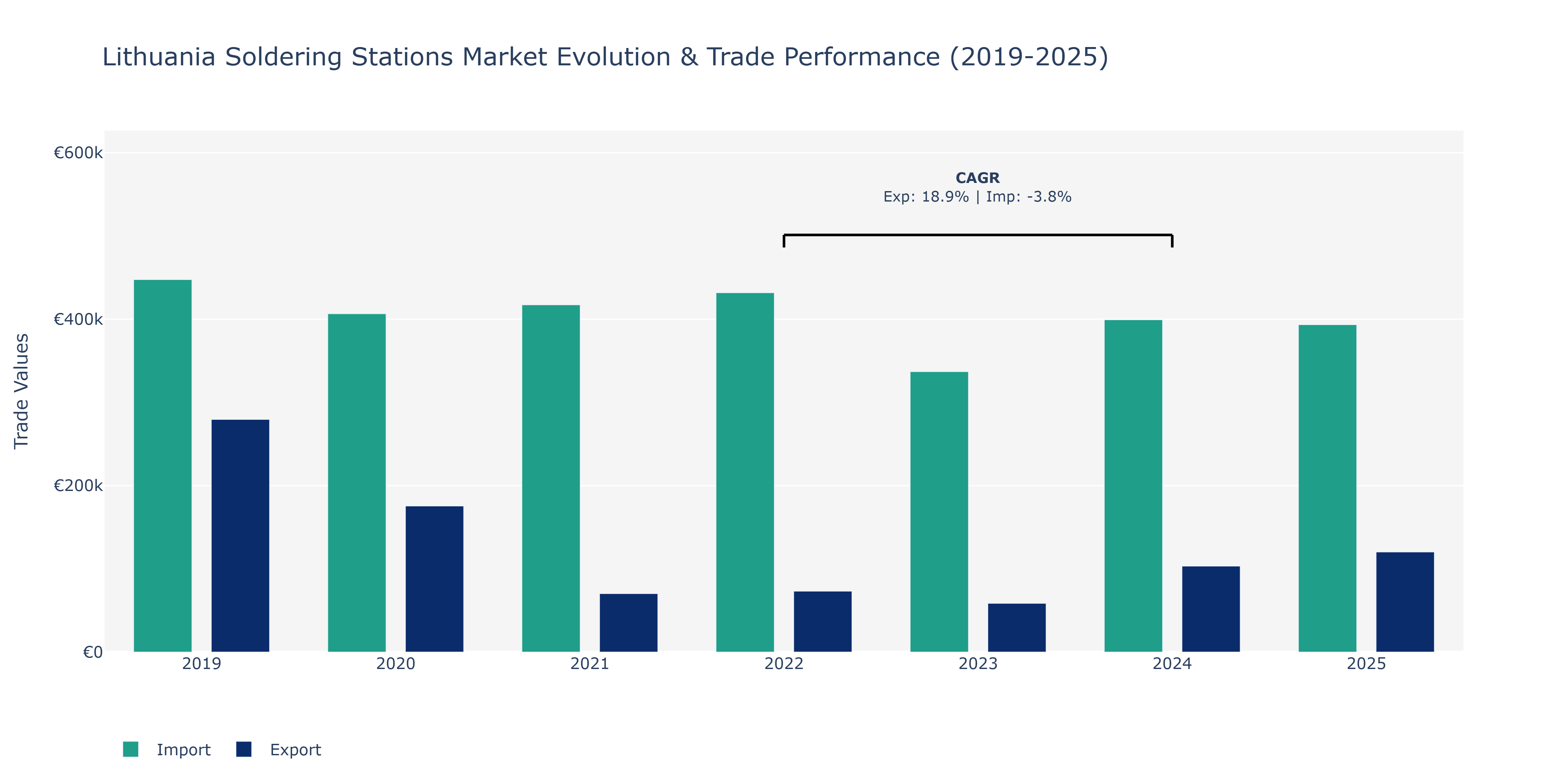 Lithuania Soldering Stations Market: Production & Trade Performance (2019-2025)