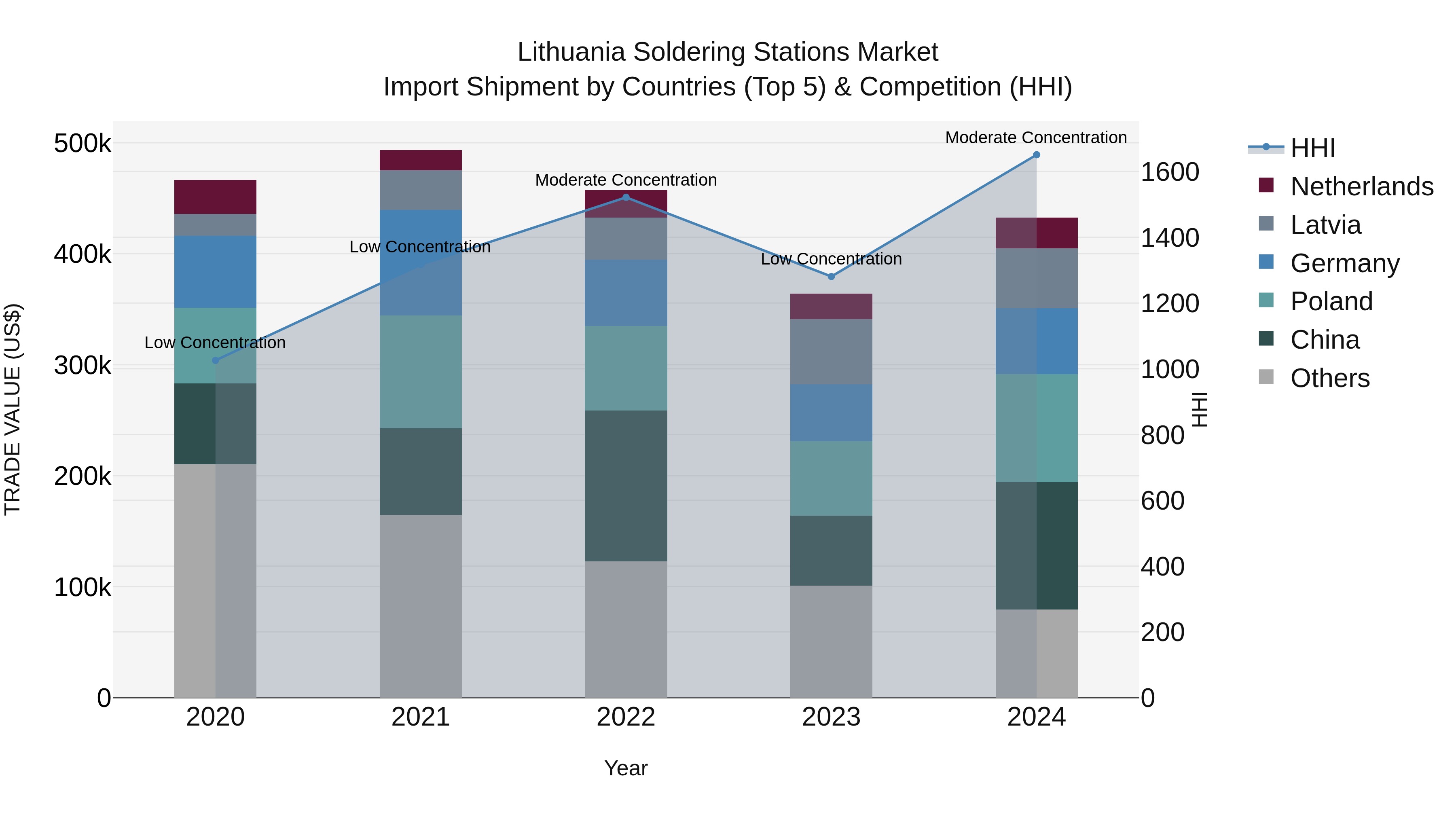 Lithuania Soldering Stations Market Top 5 Importing Countries and Market Competition (HHI) Analysis