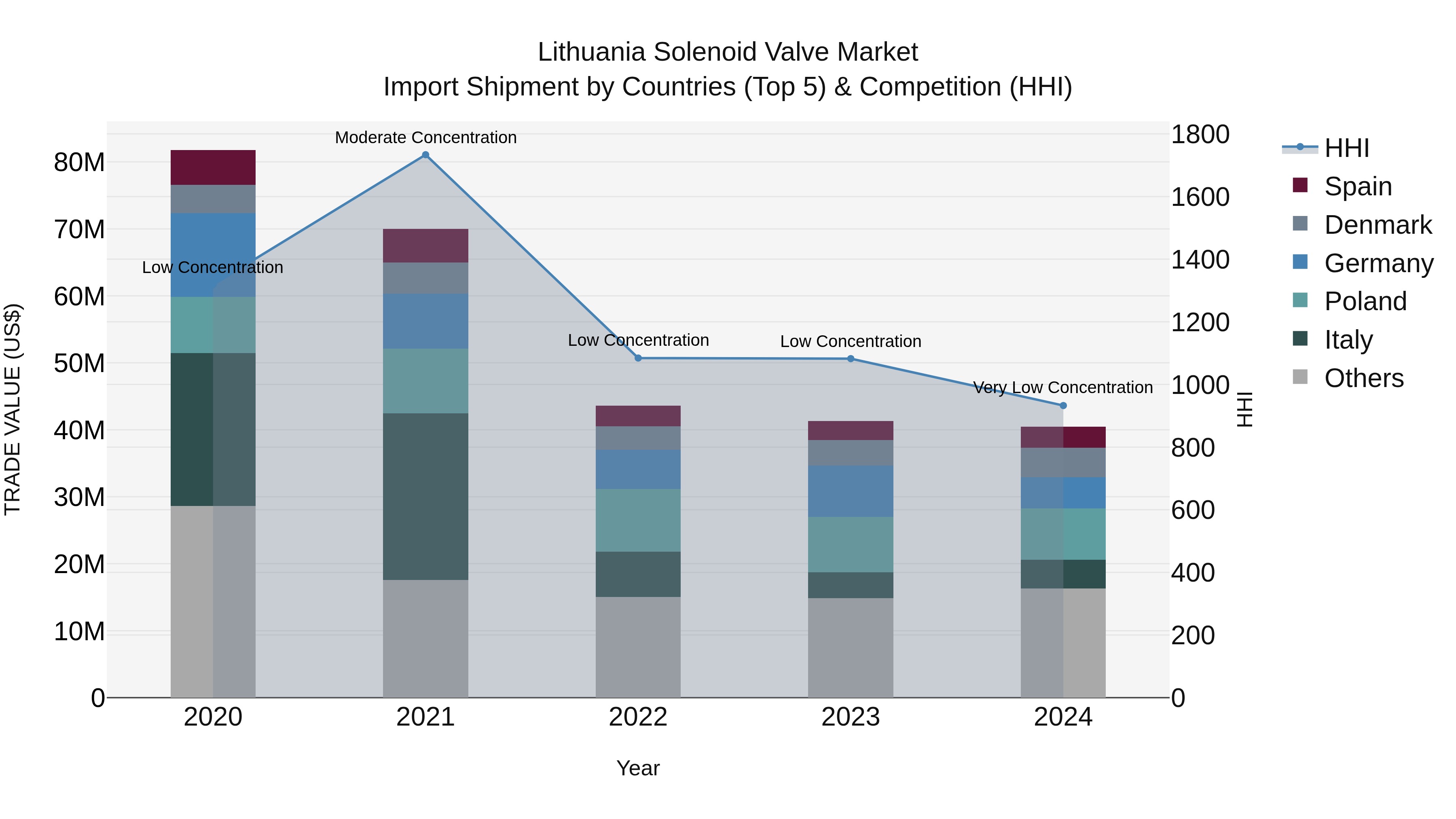 Lithuania Solenoid Valve Market Top 5 Importing Countries and Market Competition (HHI) Analysis