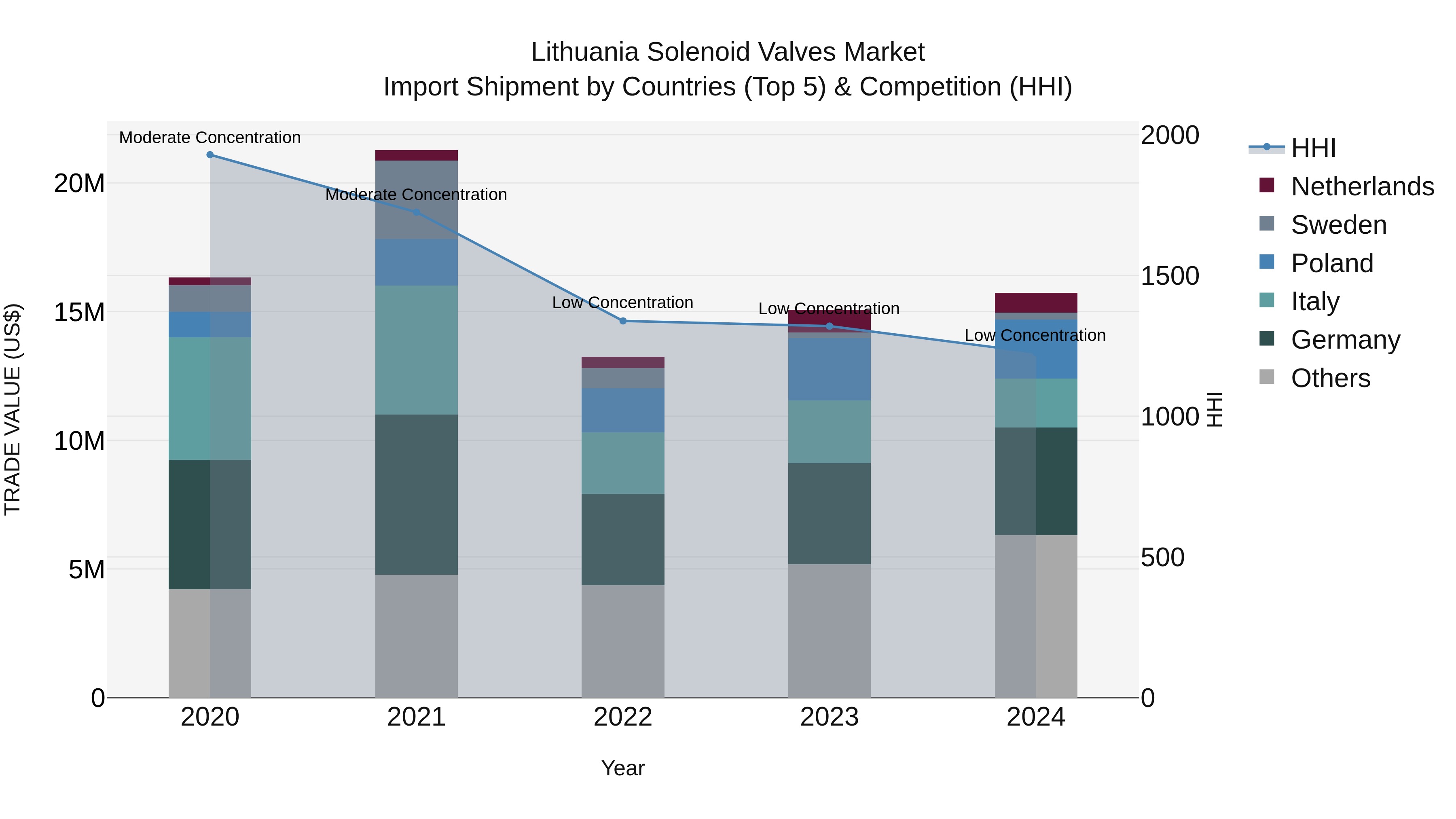 Lithuania Solenoid Valves Market Top 5 Importing Countries and Market Competition (HHI) Analysis