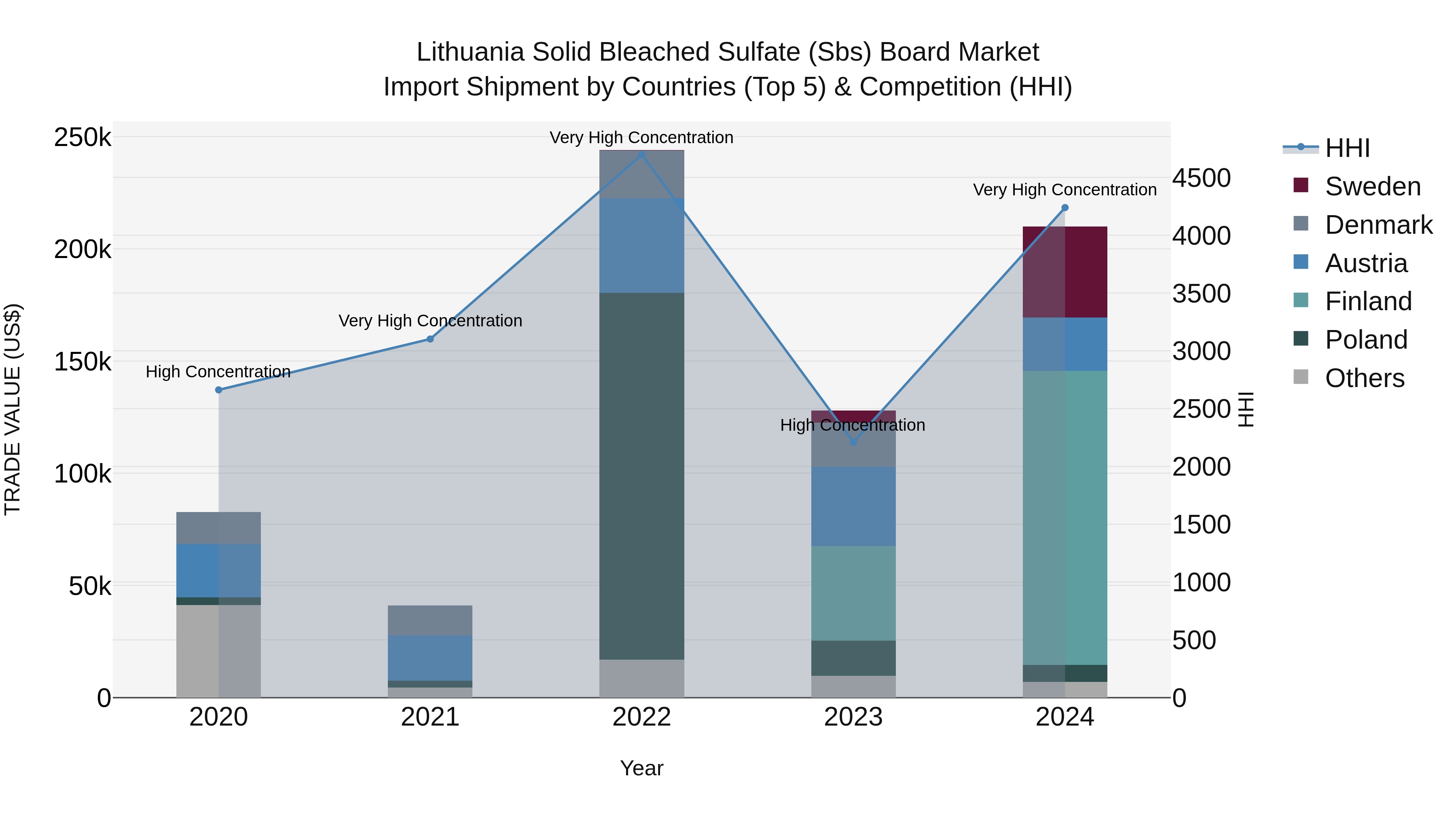 Lithuania Solid Bleached Sulfate (Sbs) Board Market Top 5 Importing Countries and Market Competition (HHI) Analysis