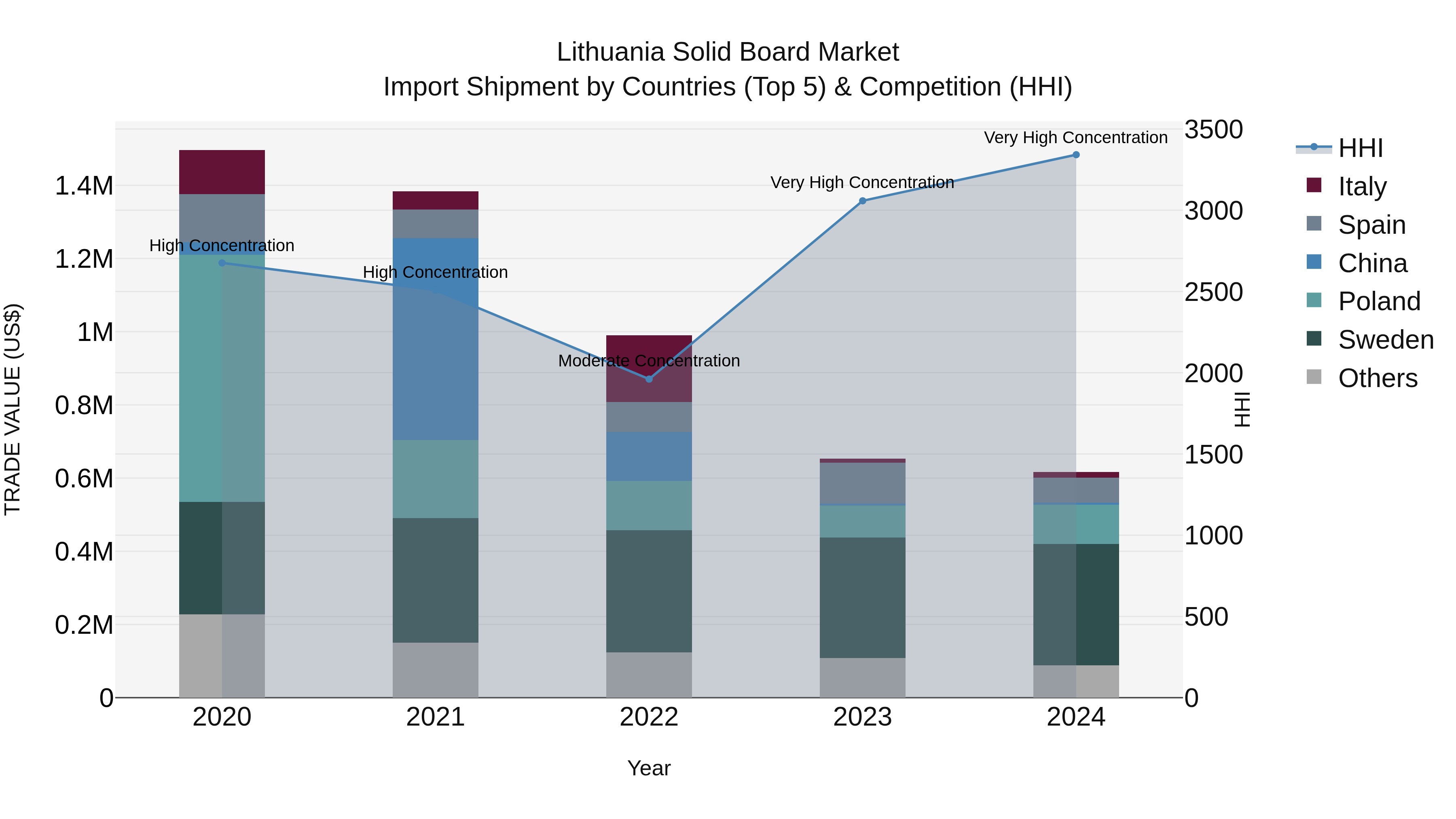 Lithuania Solid Board Market Top 5 Importing Countries and Market Competition (HHI) Analysis