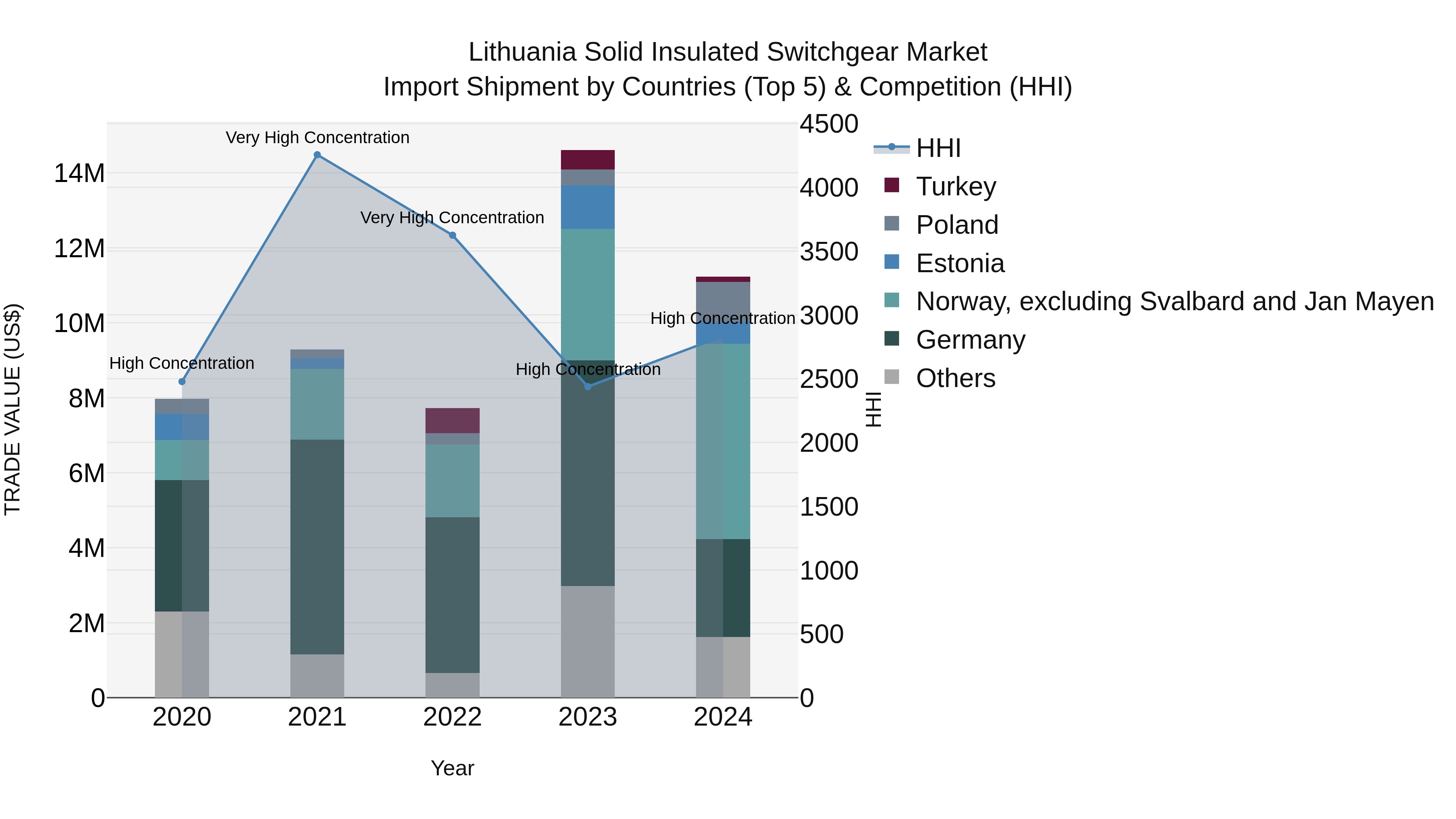 Lithuania Solid Insulated Switchgear Market Top 5 Importing Countries and Market Competition (HHI) Analysis