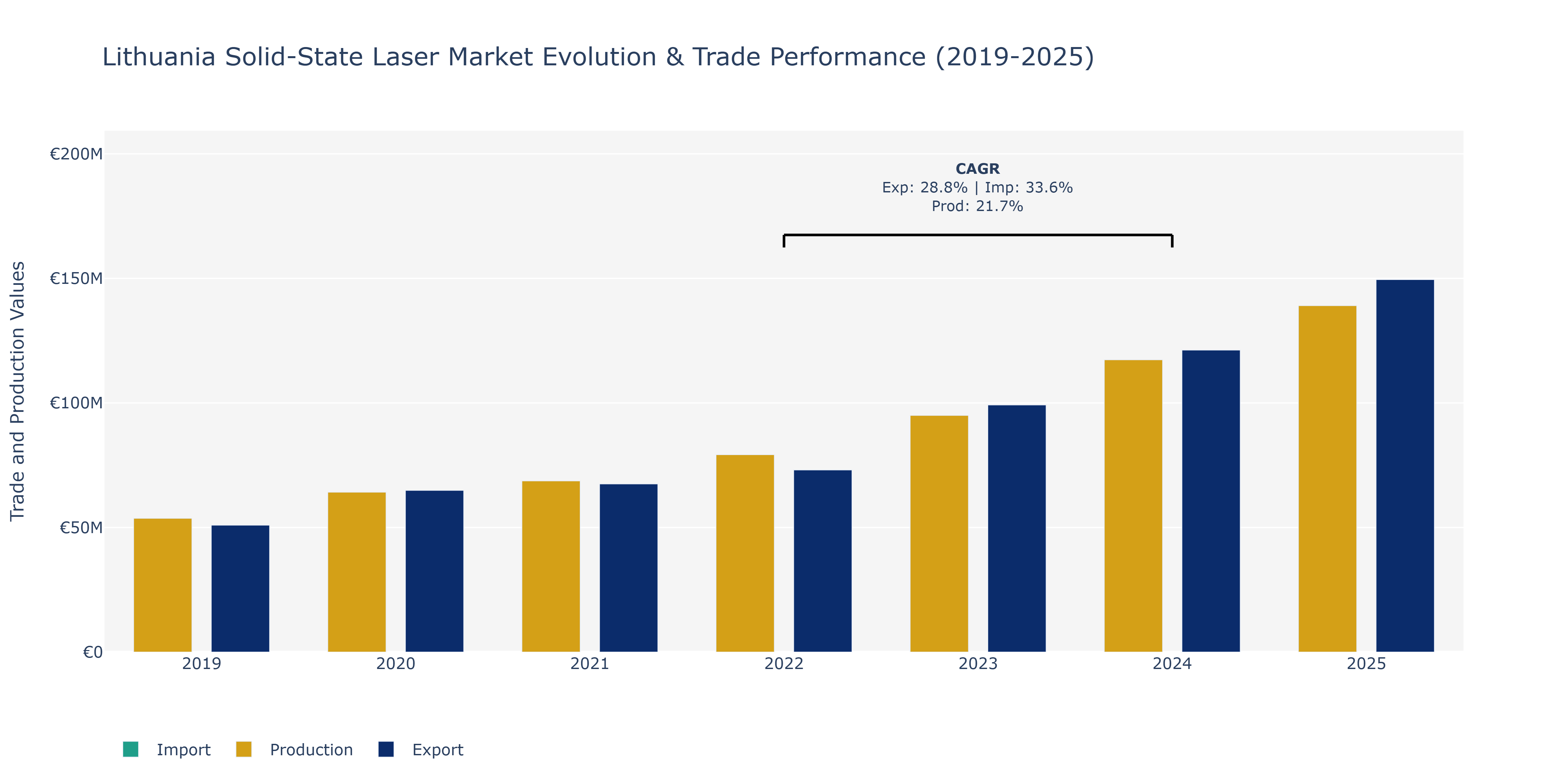 Lithuania Solid-State Laser Market: Production & Trade Performance (2019-2025)