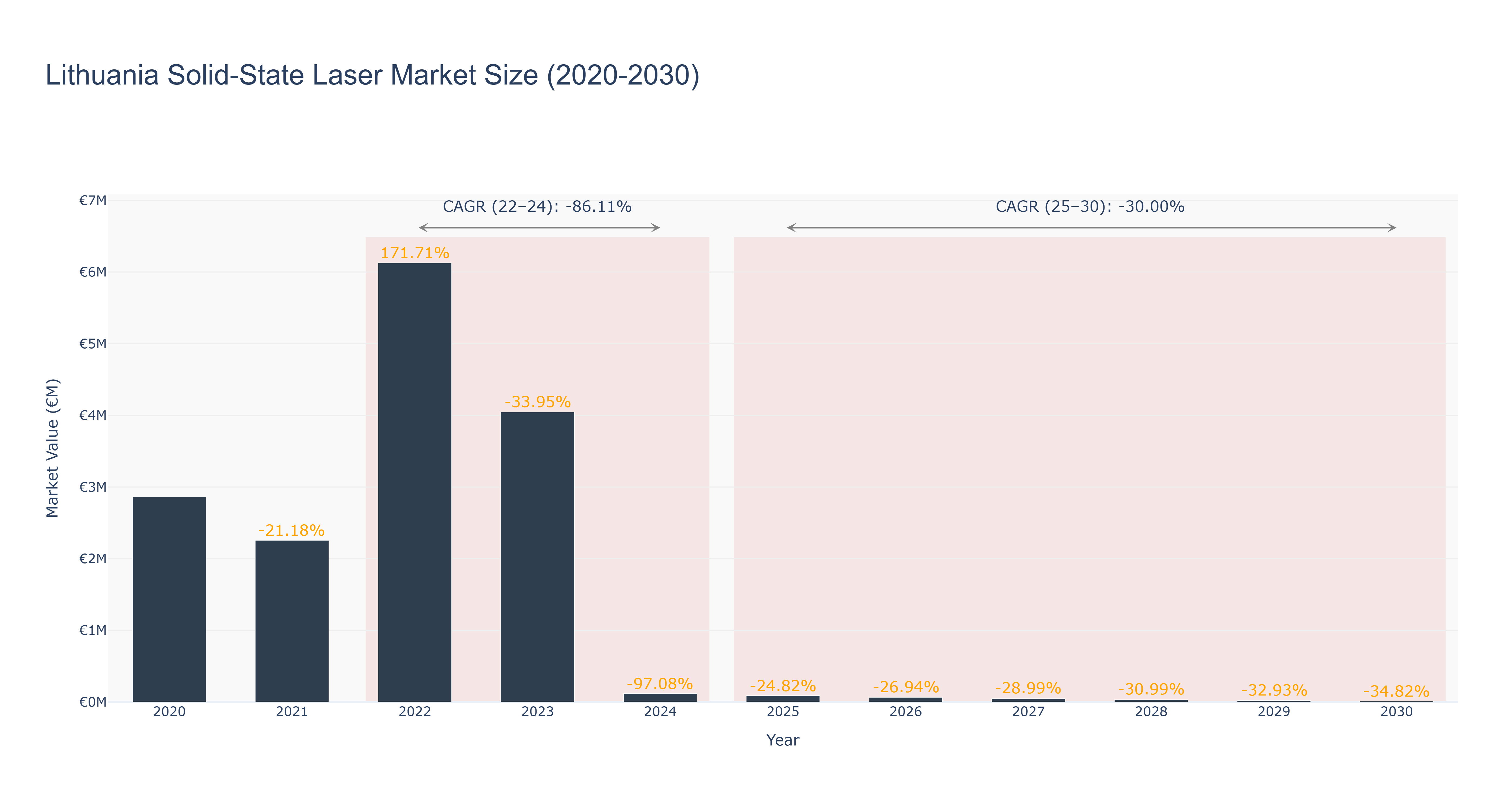 Lithuania Solid-State Laser Market Size (2020-2030)