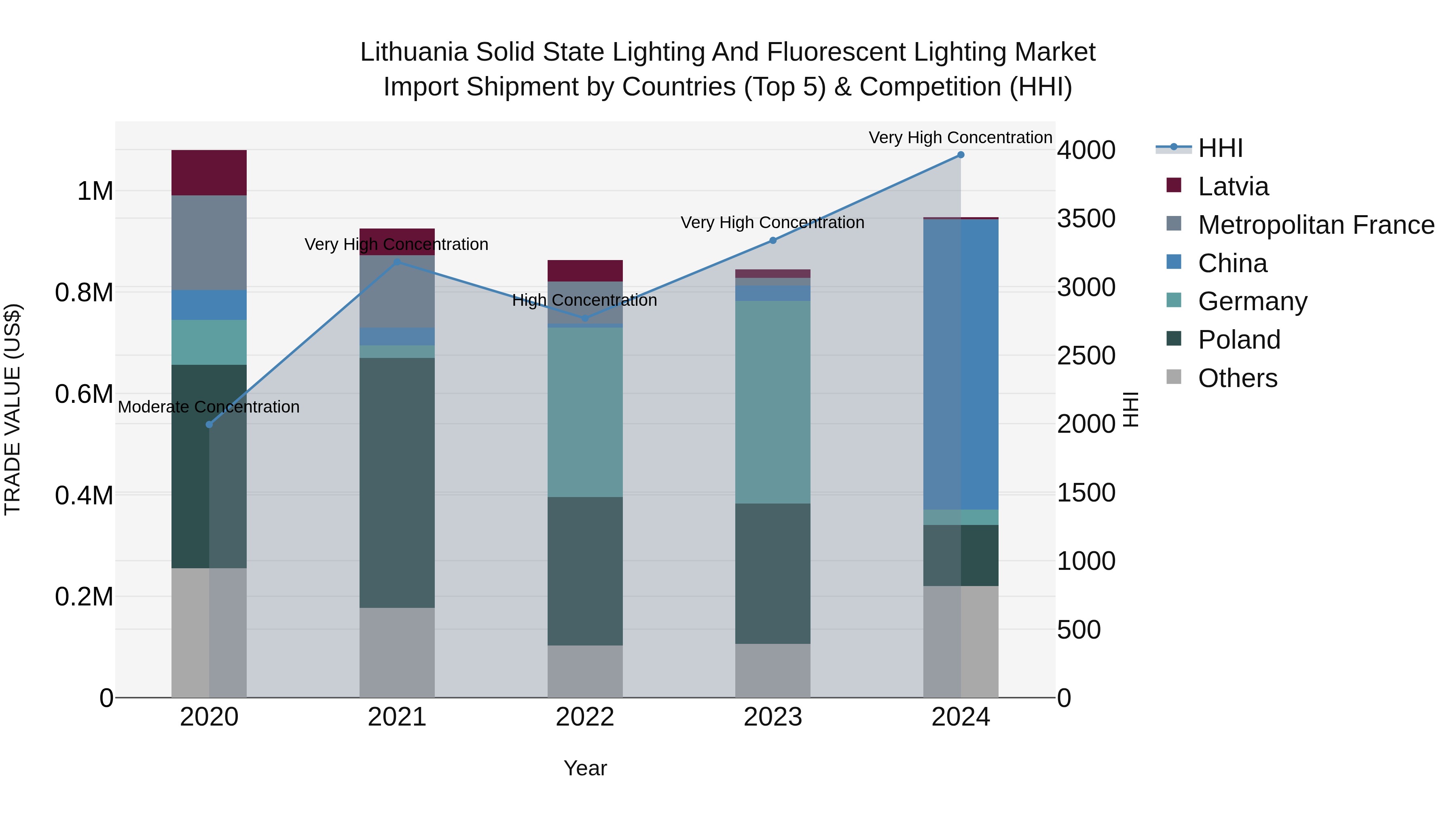 Lithuania Solid State Lighting and Fluorescent Lighting Market Top 5 Importing Countries and Market Competition (HHI) Analysis