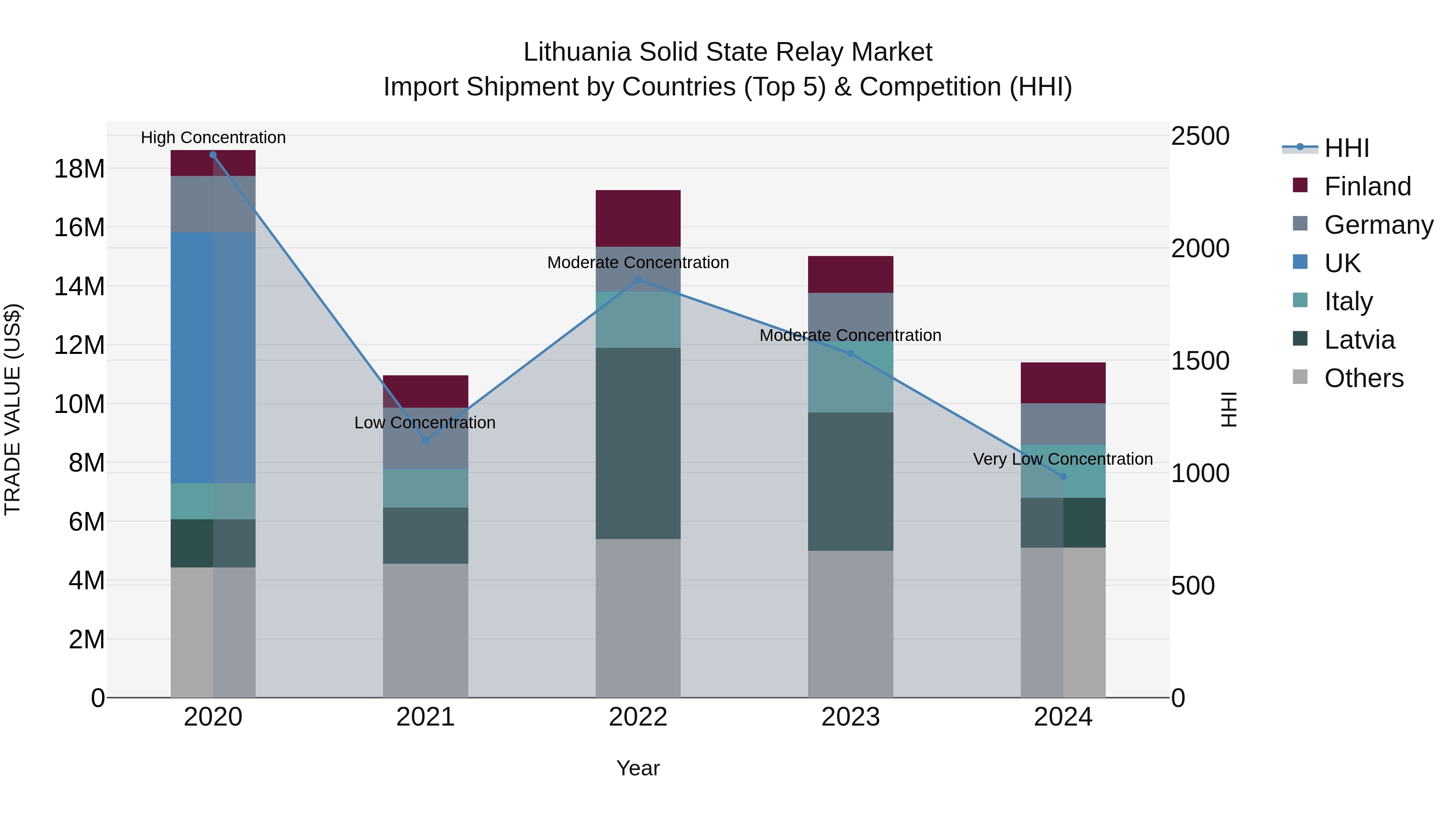 Lithuania Solid State Relay Market Top 5 Importing Countries and Market Competition (HHI) Analysis