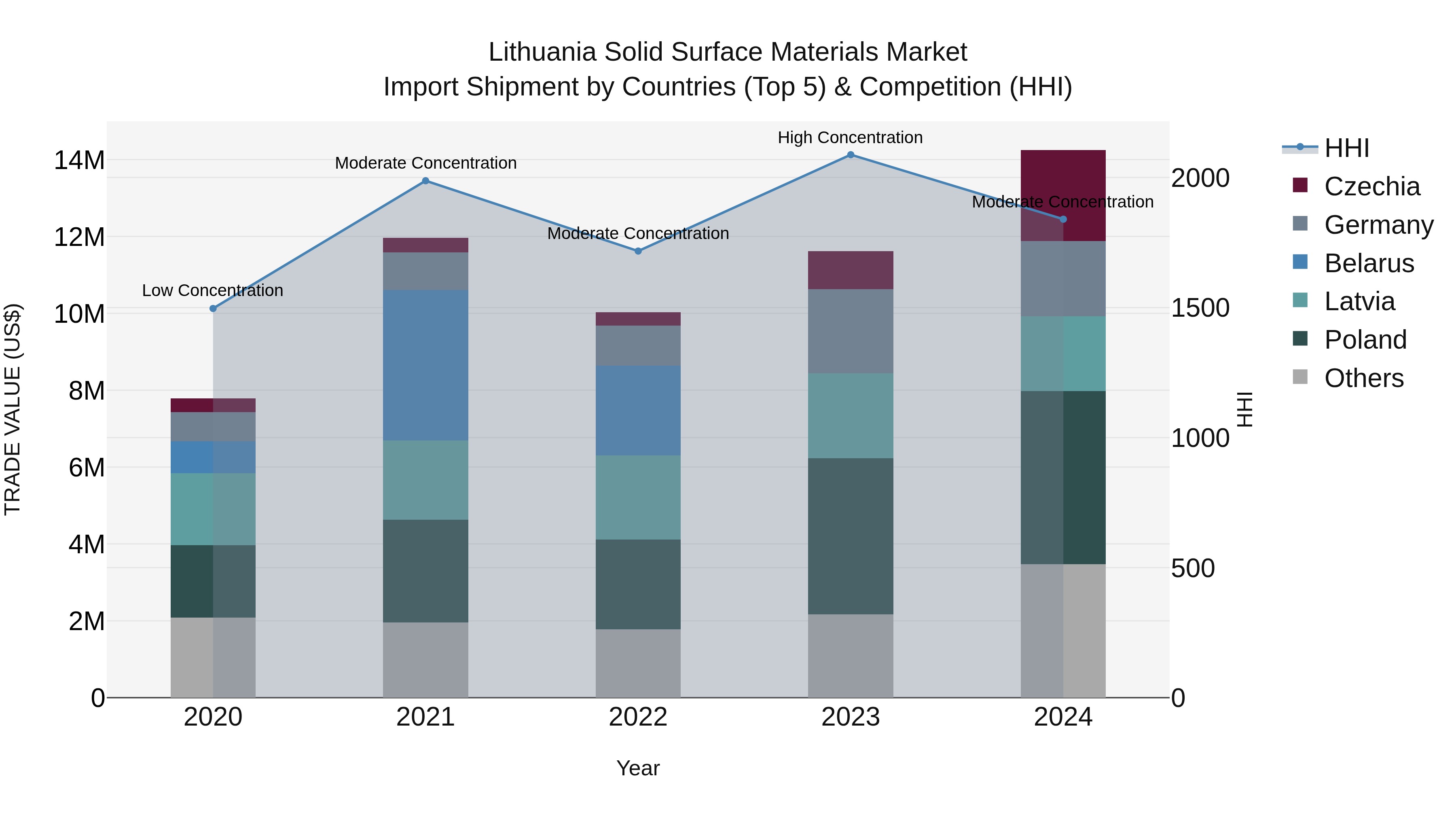 Lithuania Solid Surface Materials Market Top 5 Importing Countries and Market Competition (HHI) Analysis