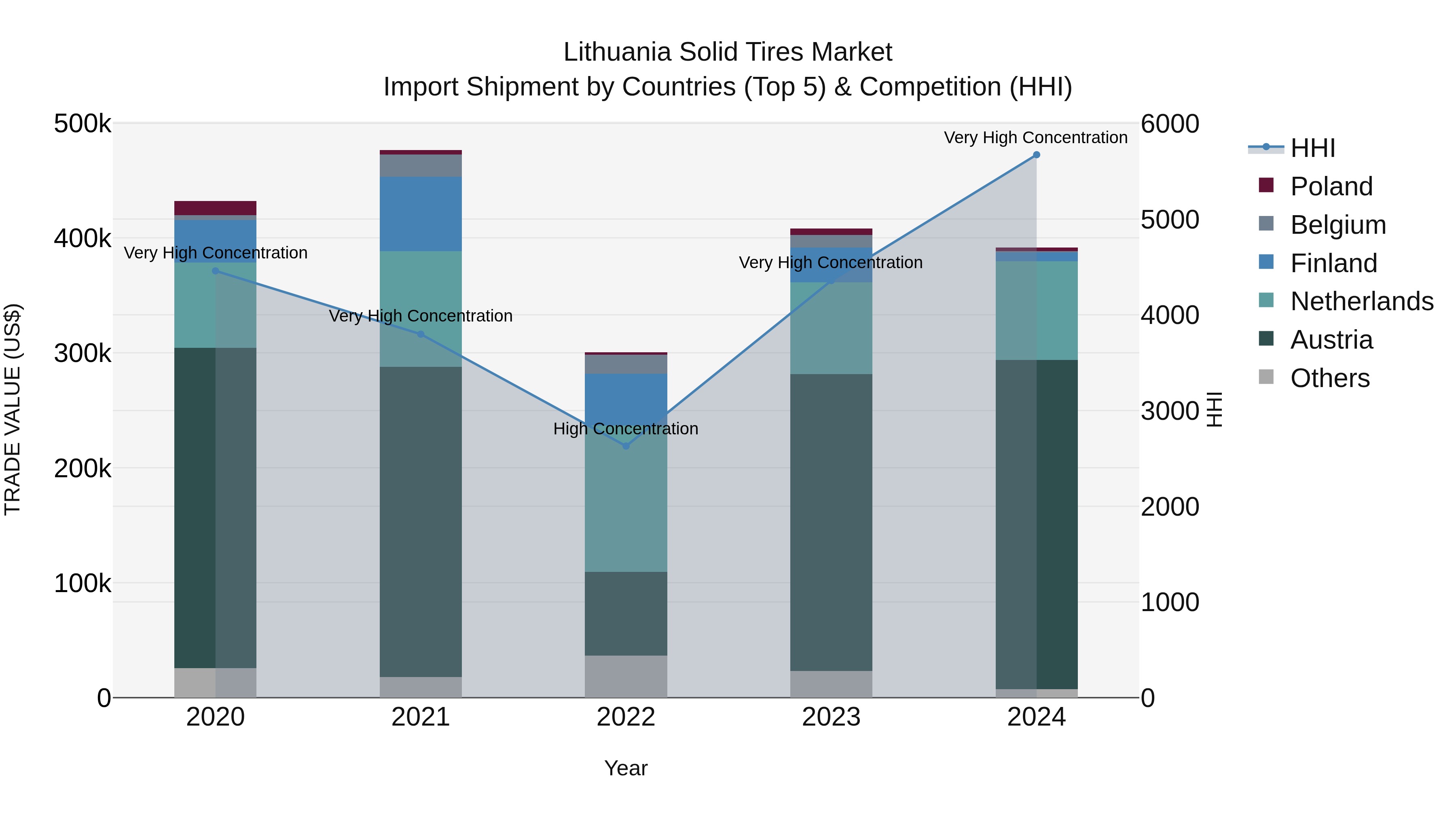 Lithuania Solid Tires Market Top 5 Importing Countries and Market Competition (HHI) Analysis