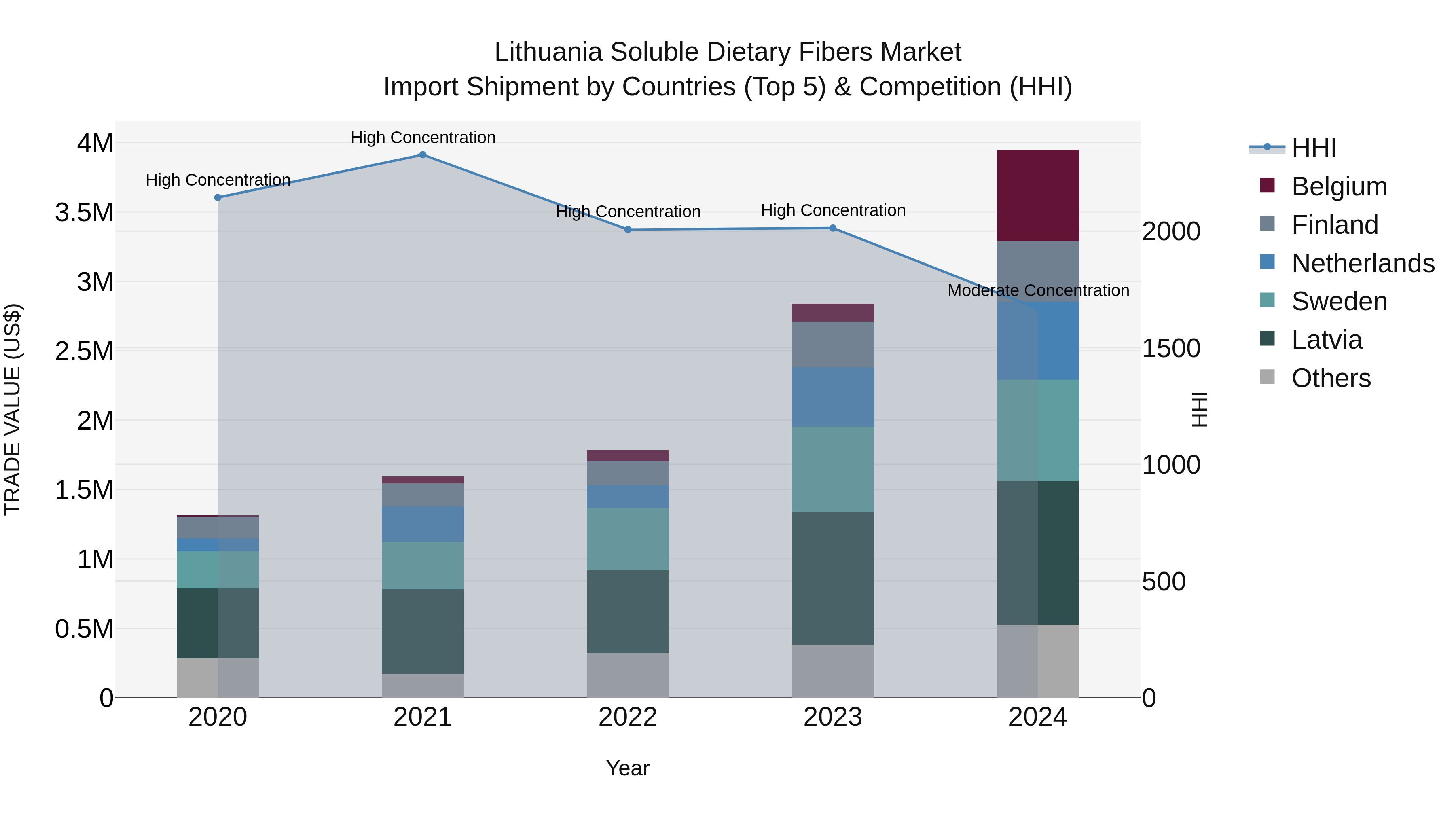 Lithuania Soluble Dietary Fibers Market Top 5 Importing Countries and Market Competition (HHI) Analysis